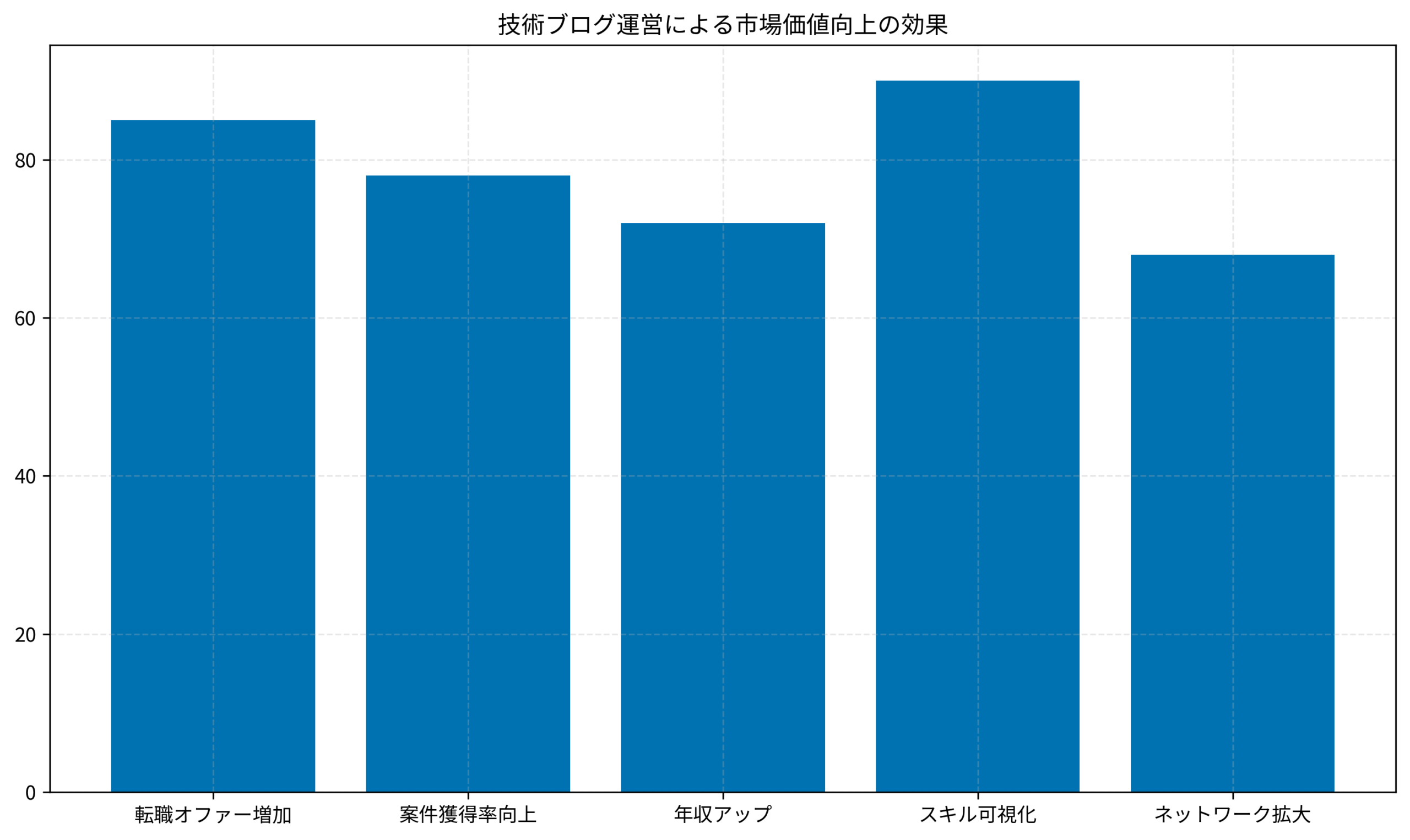 技術ブログ運営による市場価値向上の効果