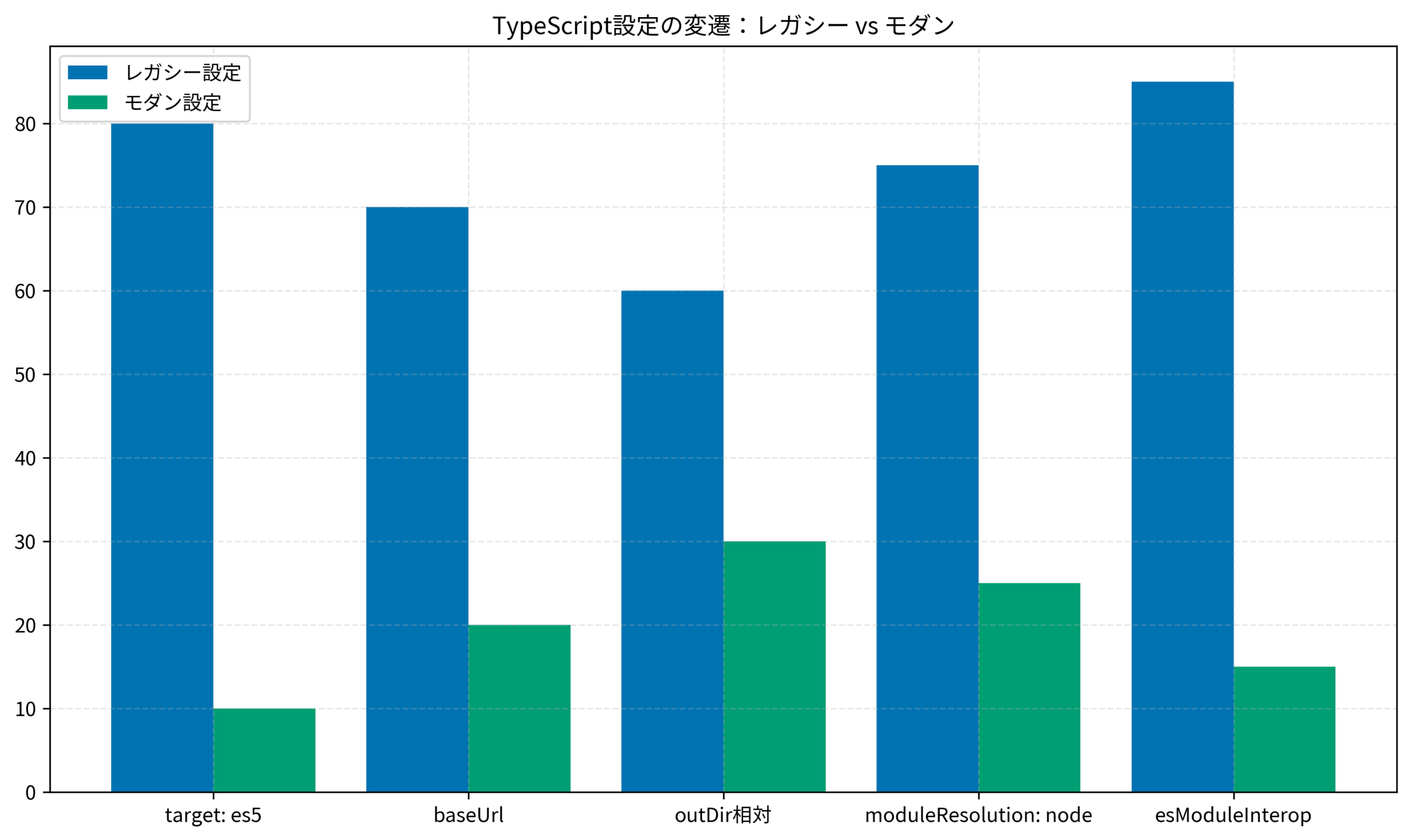 TypeScript設定の変遷:レガシー vs モダン