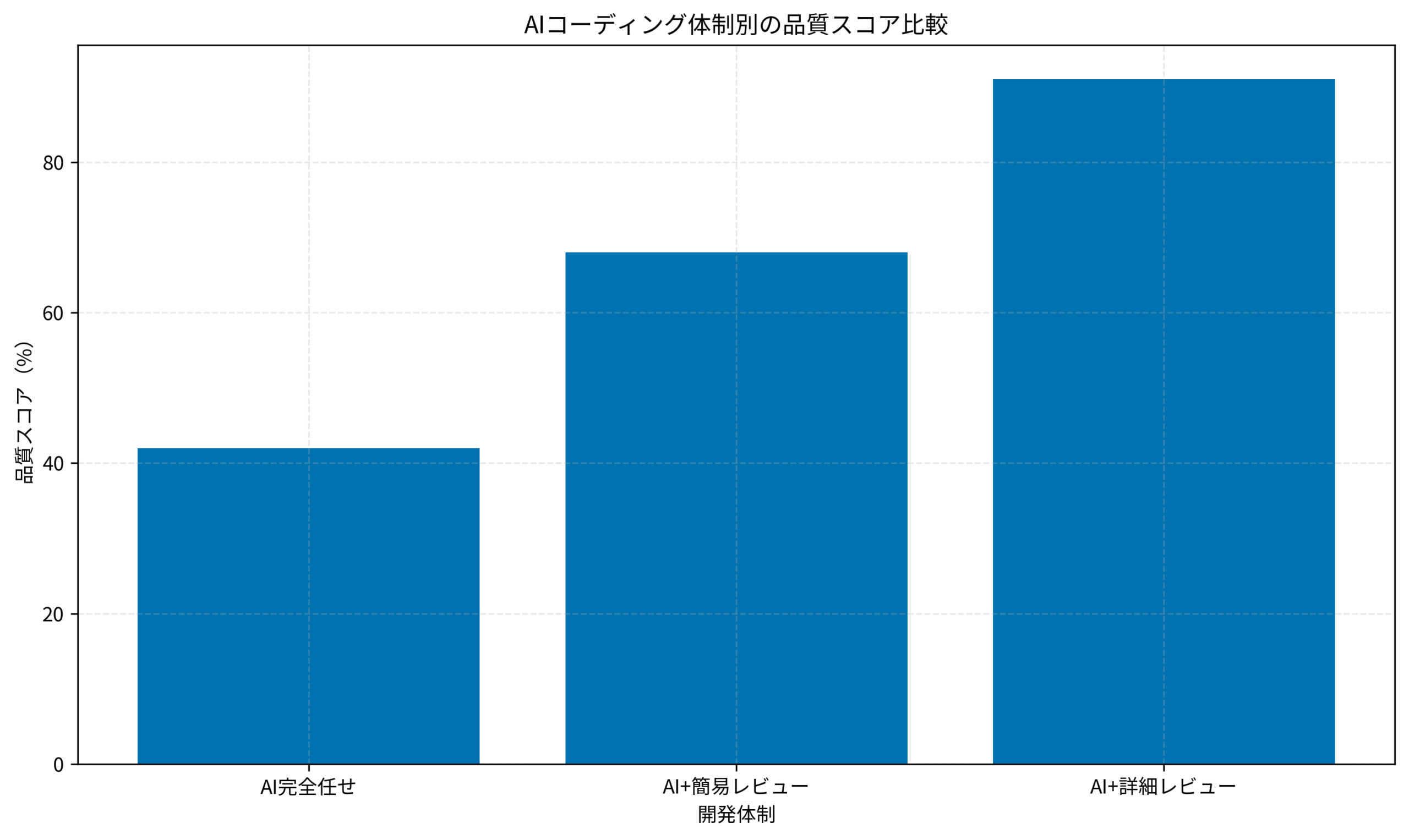 AIコーディング体制別の品質スコア比較
