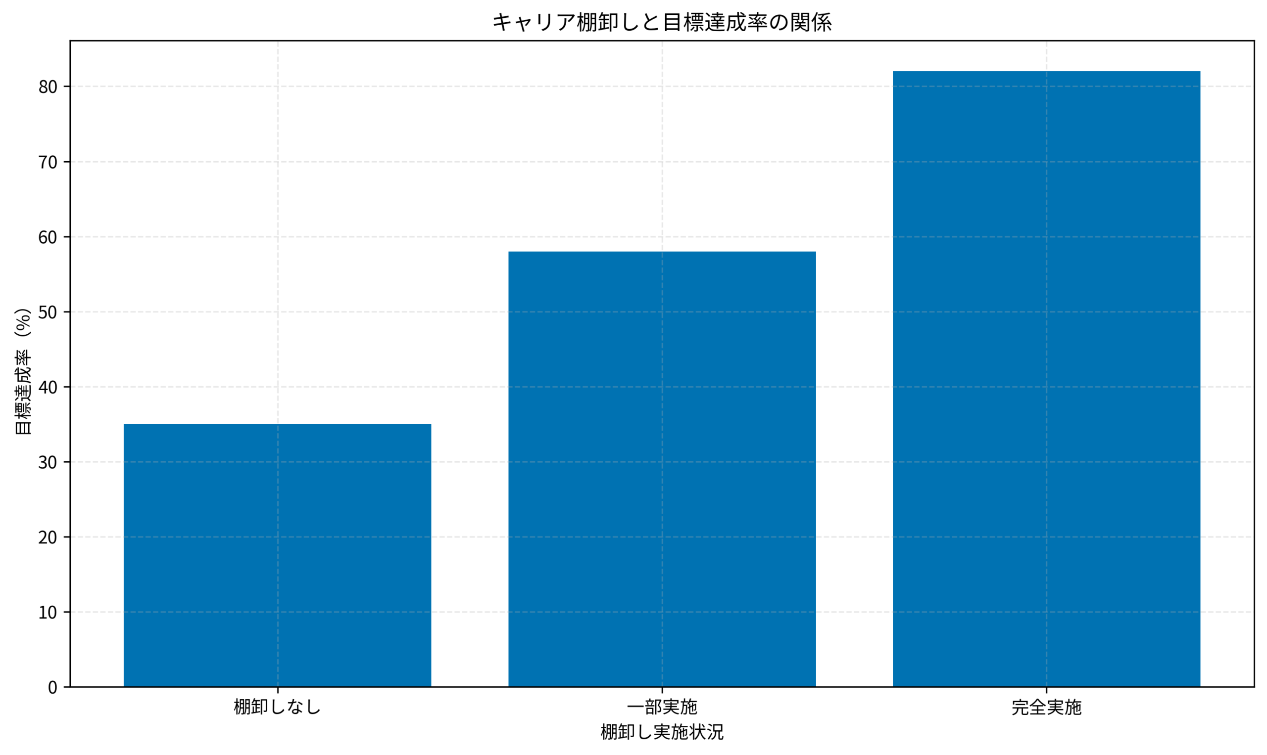 キャリア棚卸しと目標達成率の関係