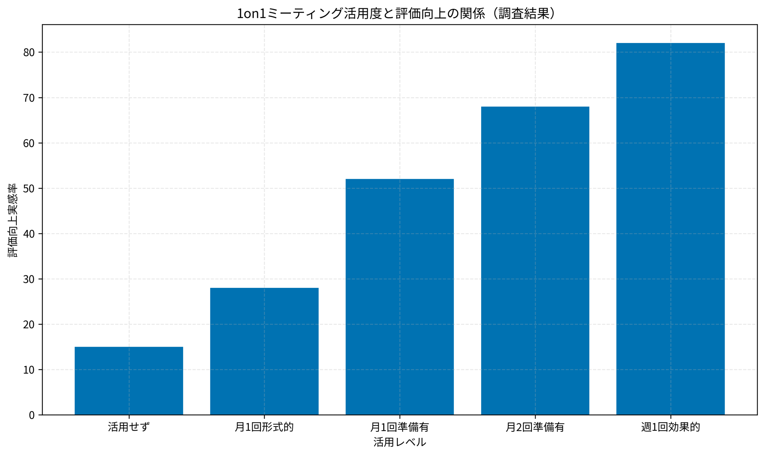 1on1ミーティング活用度と評価向上の関係(調査結果)
