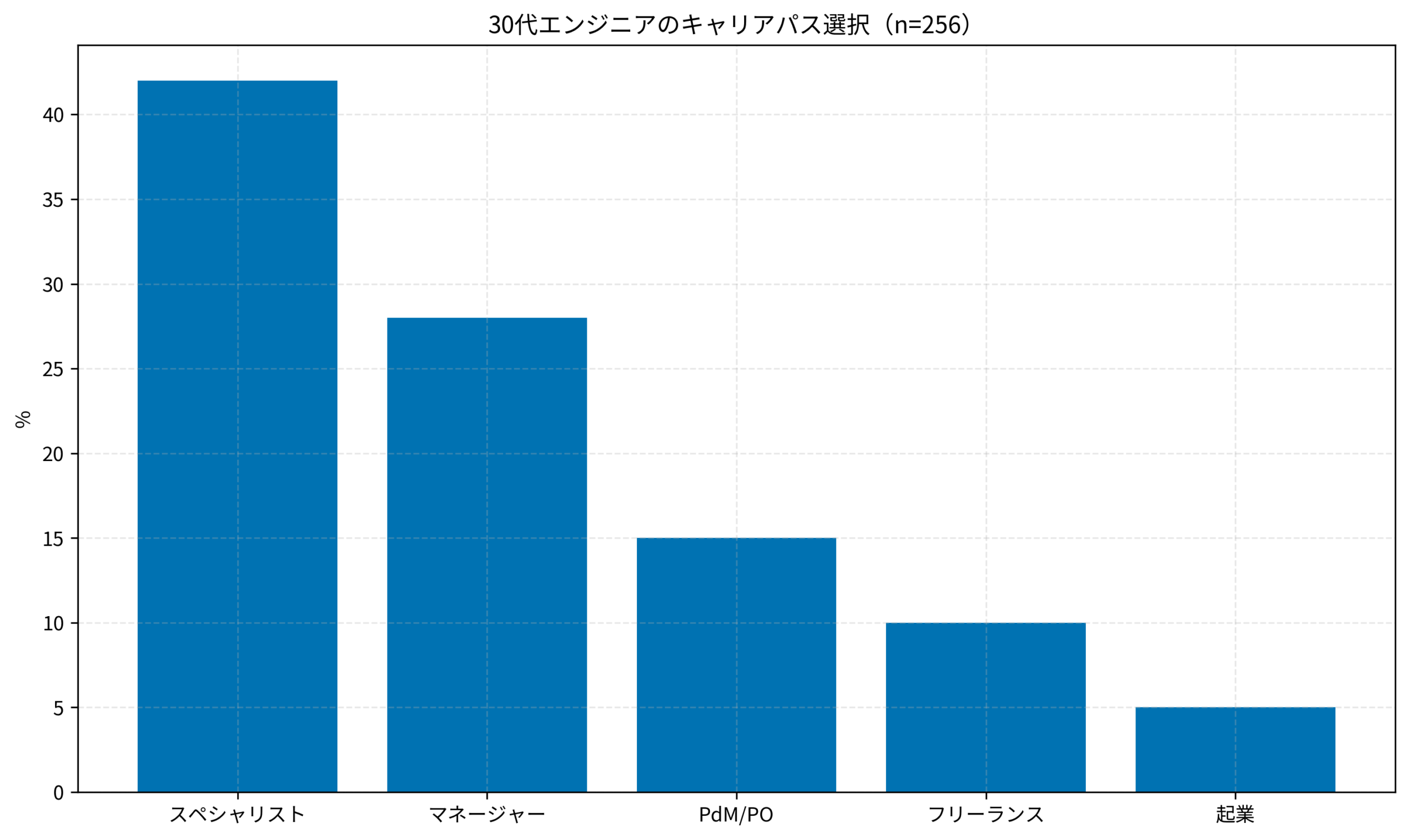 30代エンジニアのキャリアパス選択（n=256）