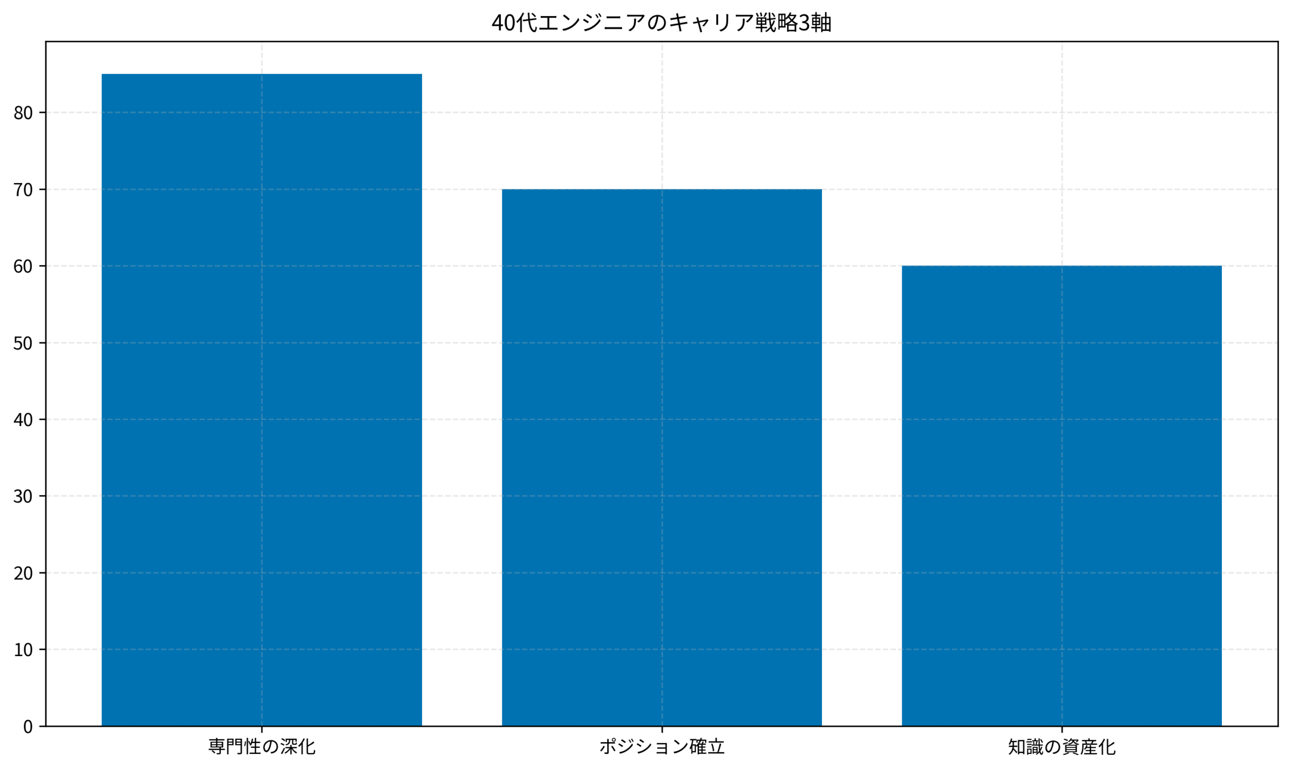40代エンジニアのキャリア戦略3軸