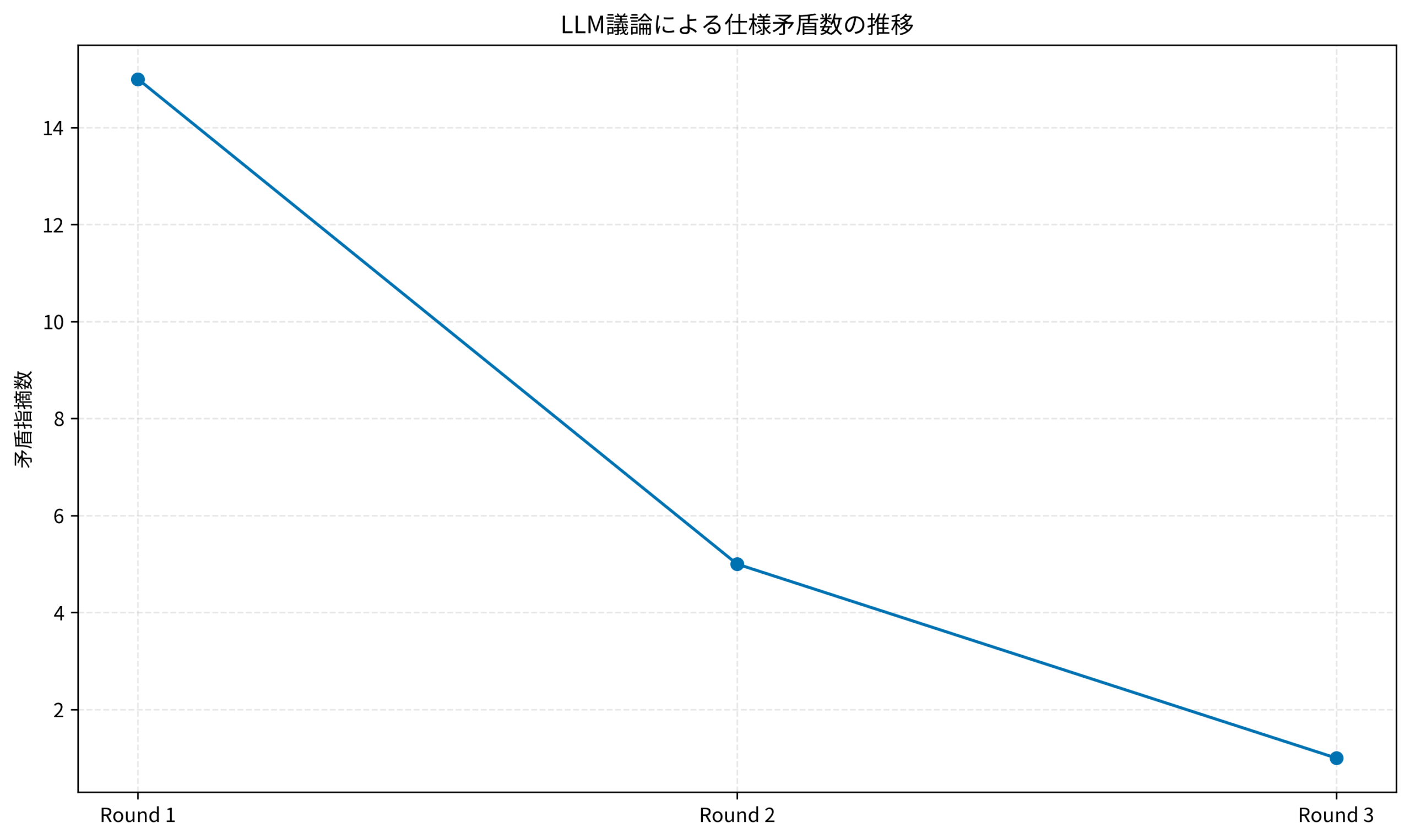 LLM間議論による仕様品質の推移
