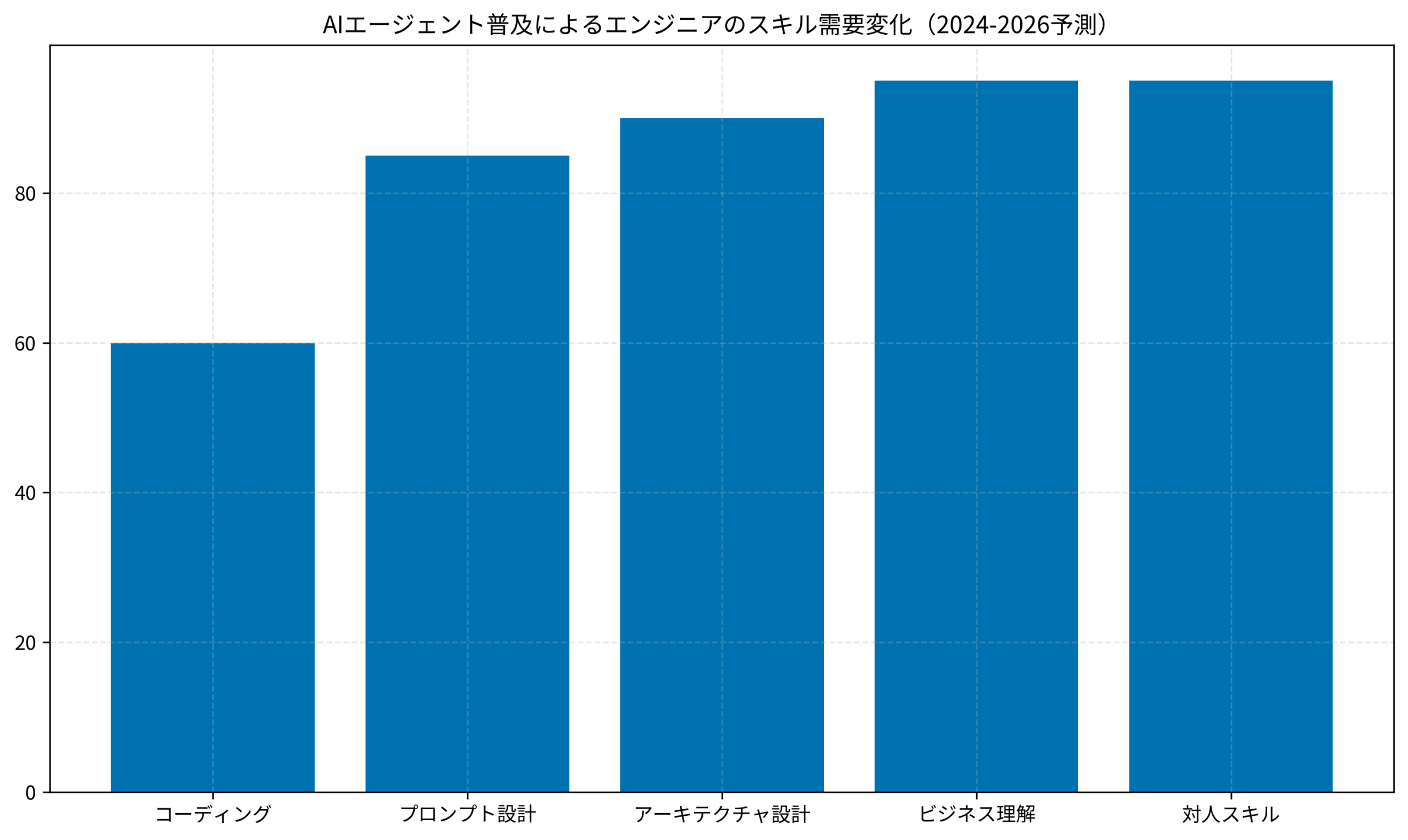 AIエージェント普及によるエンジニアのスキル需要変化（2024-2026予測）