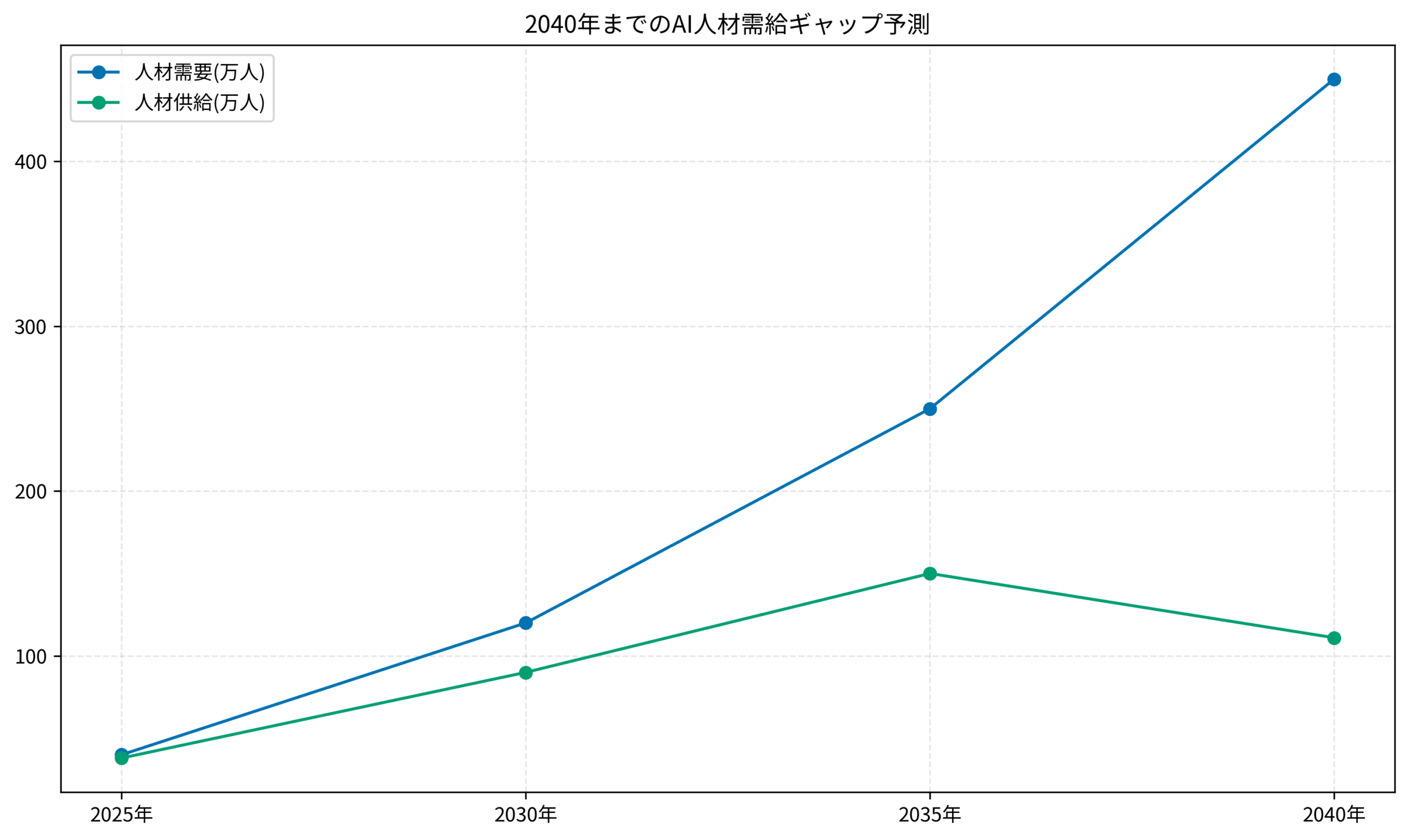 2040年までのAI人材需給ギャップ予測