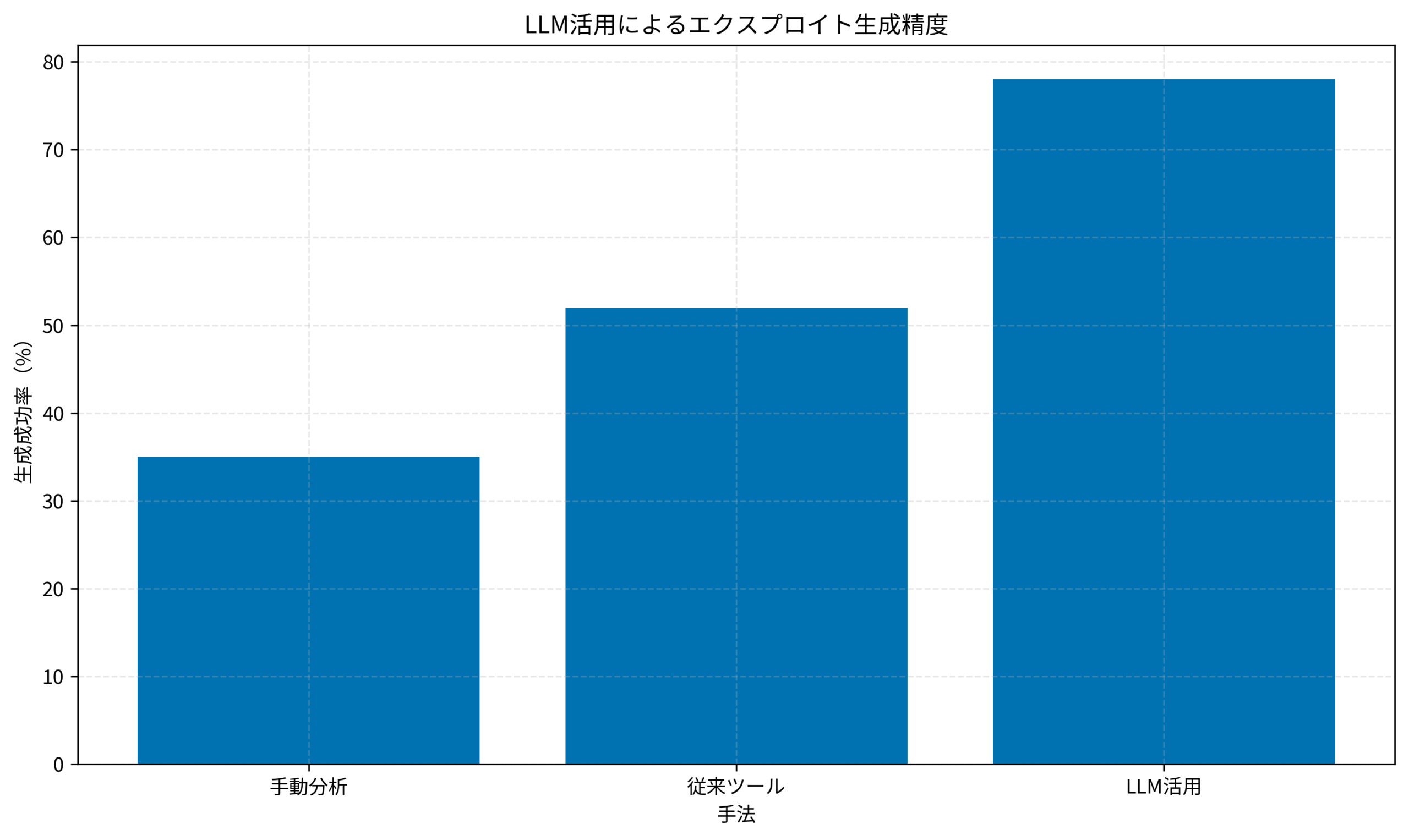 LLM活用によるエクスプロイト生成精度
