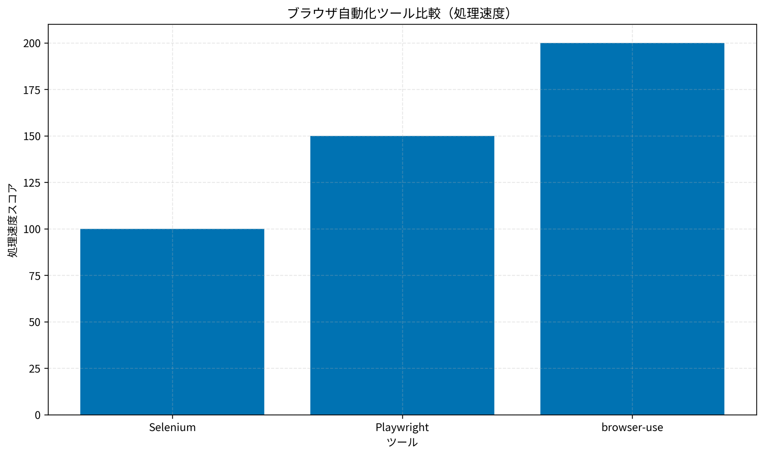 ブラウザ自動化ツール比較(処理速度)