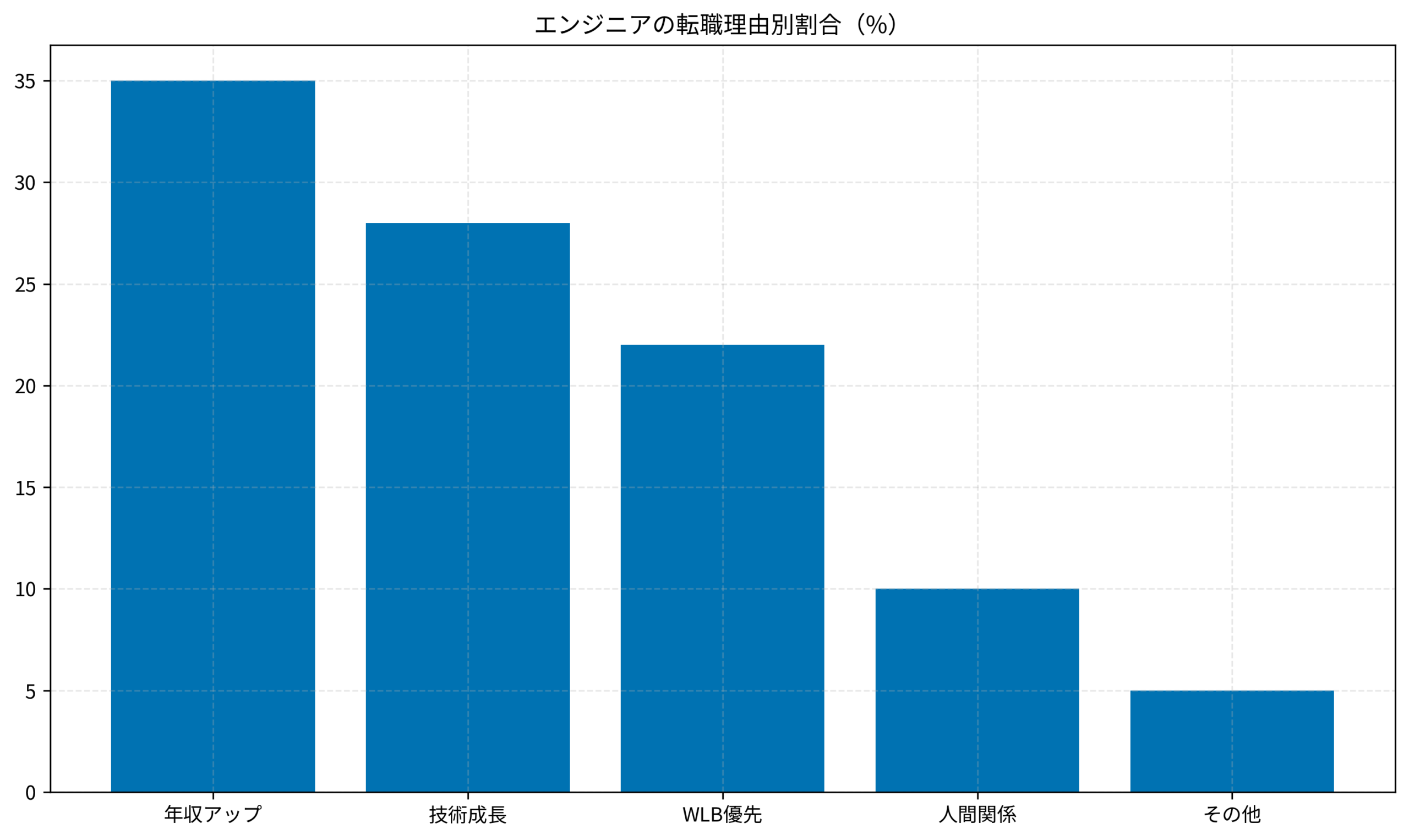 エンジニアの転職理由別割合（%）