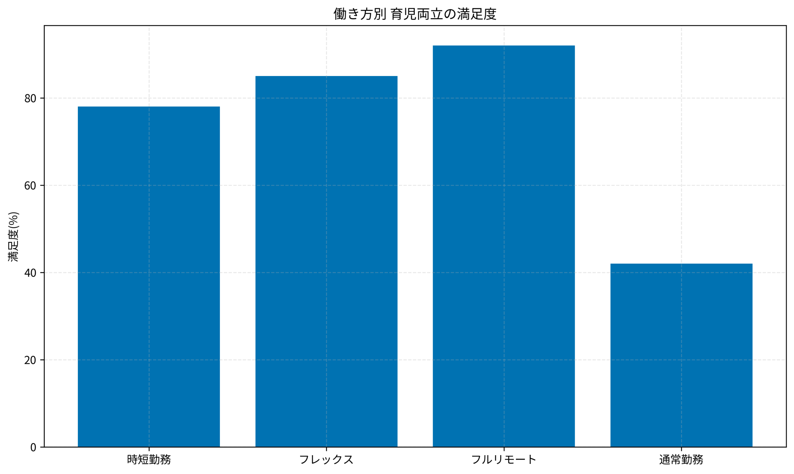 働き方別 育児両立の満足度