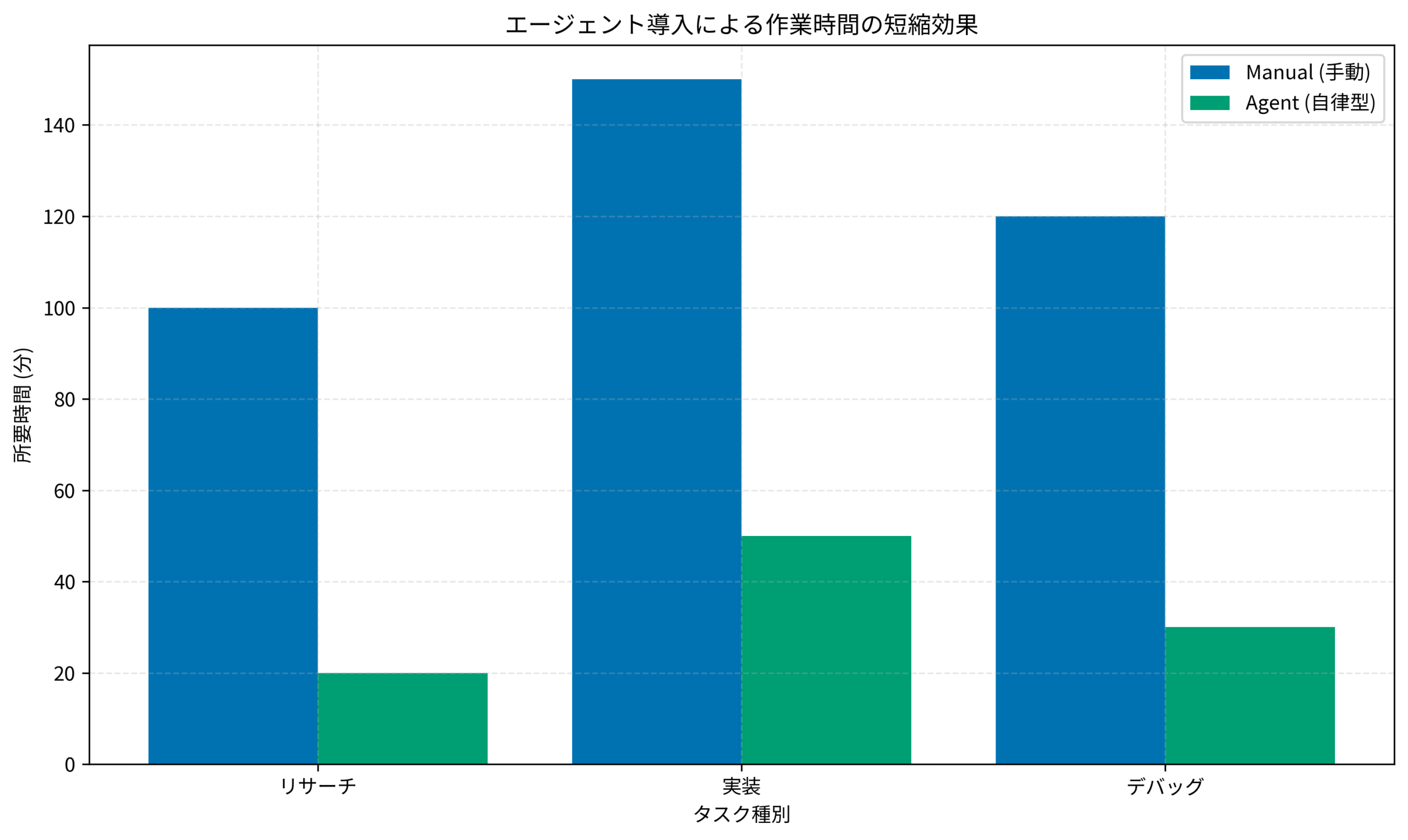 エージェント導入による作業時間の短縮効果