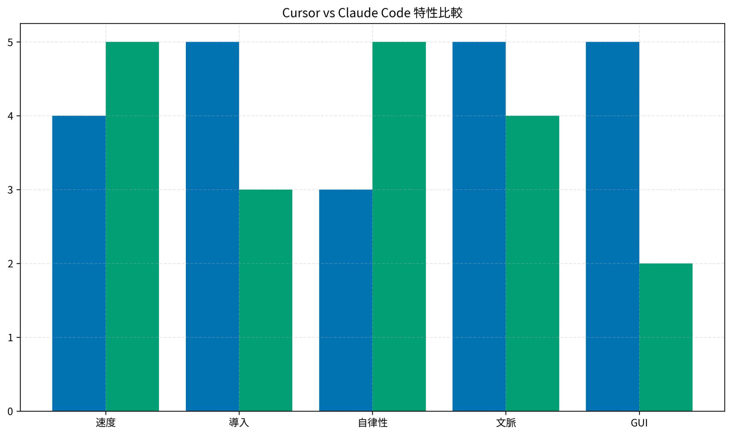 Cursor vs Claude Code 特性比較