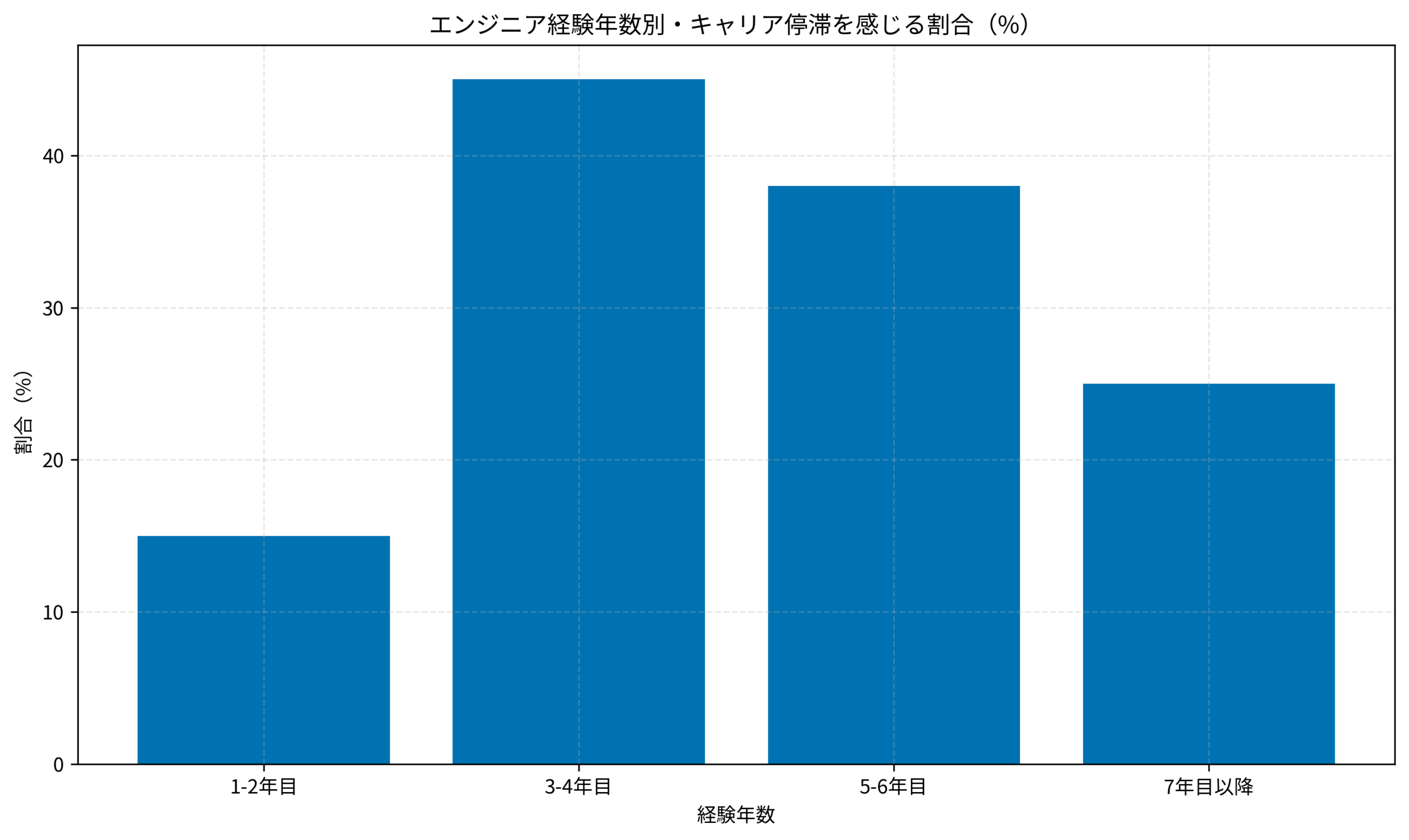 エンジニア経験年数別・キャリア停滞を感じる割合（%）