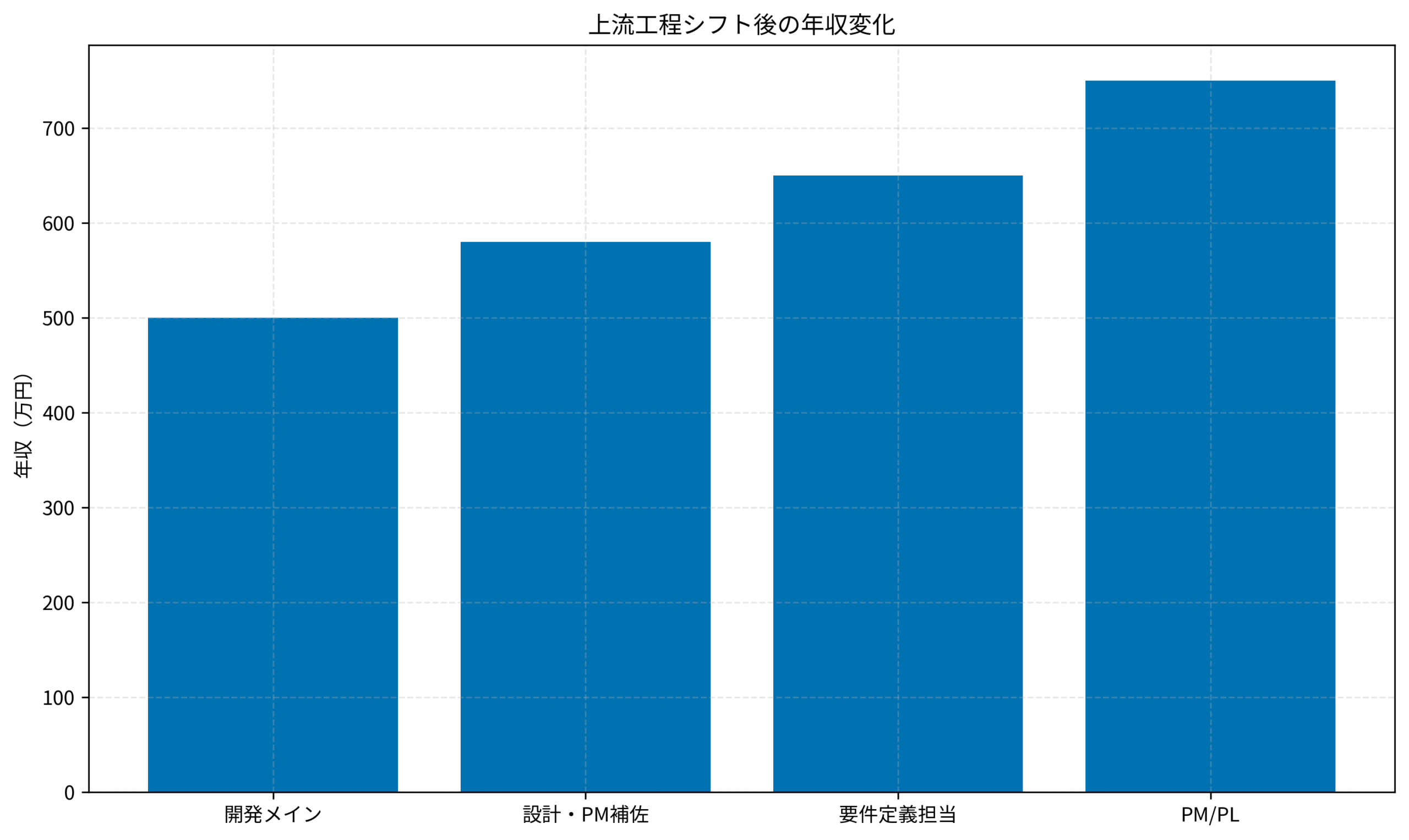 上流工程シフト後の年収変化
