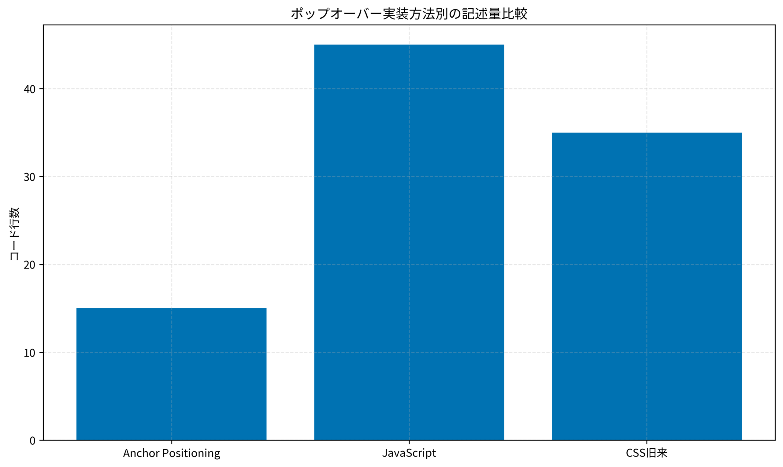 ポップオーバー実装方法別の記述量比較