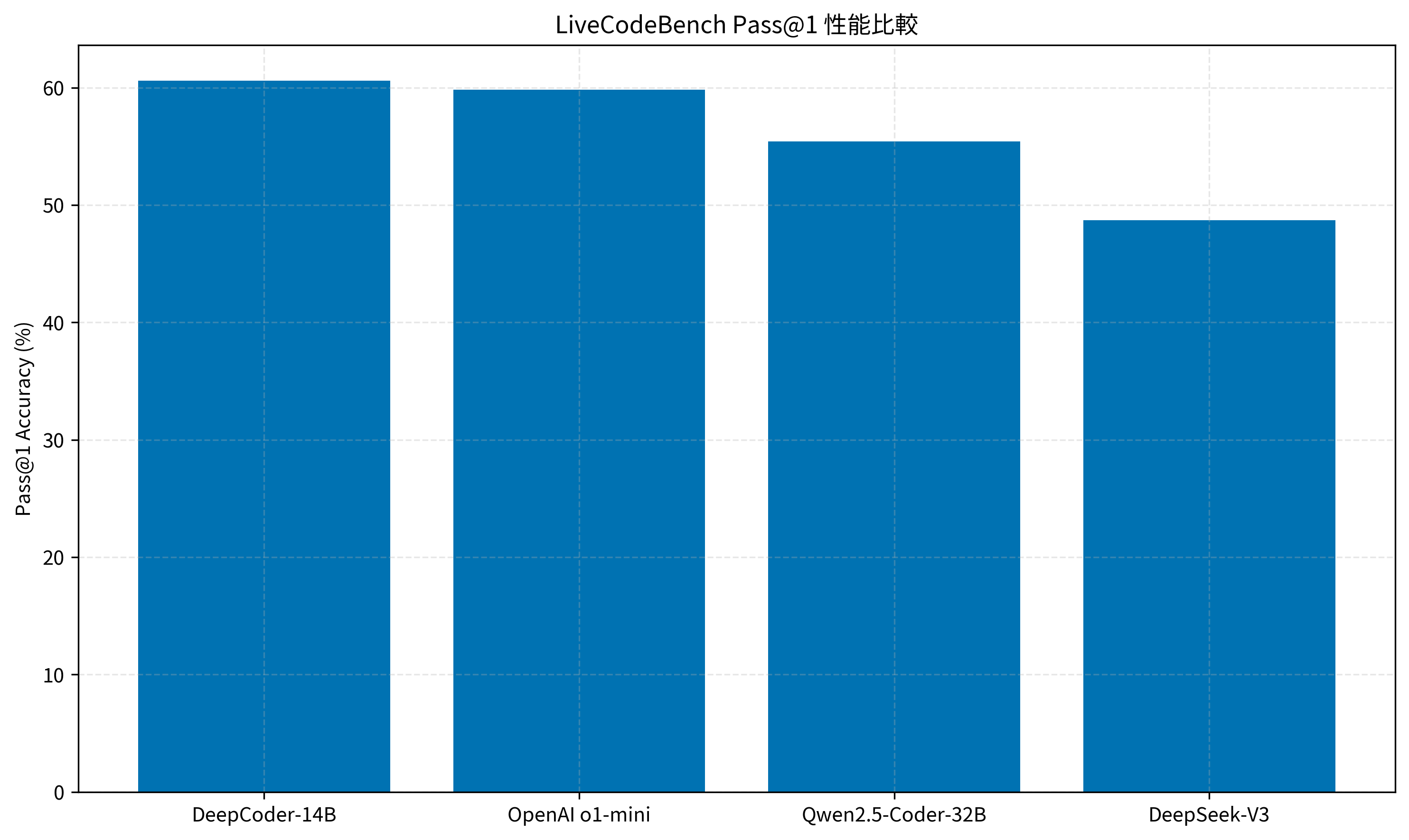 LiveCodeBench Pass@1 性能比較