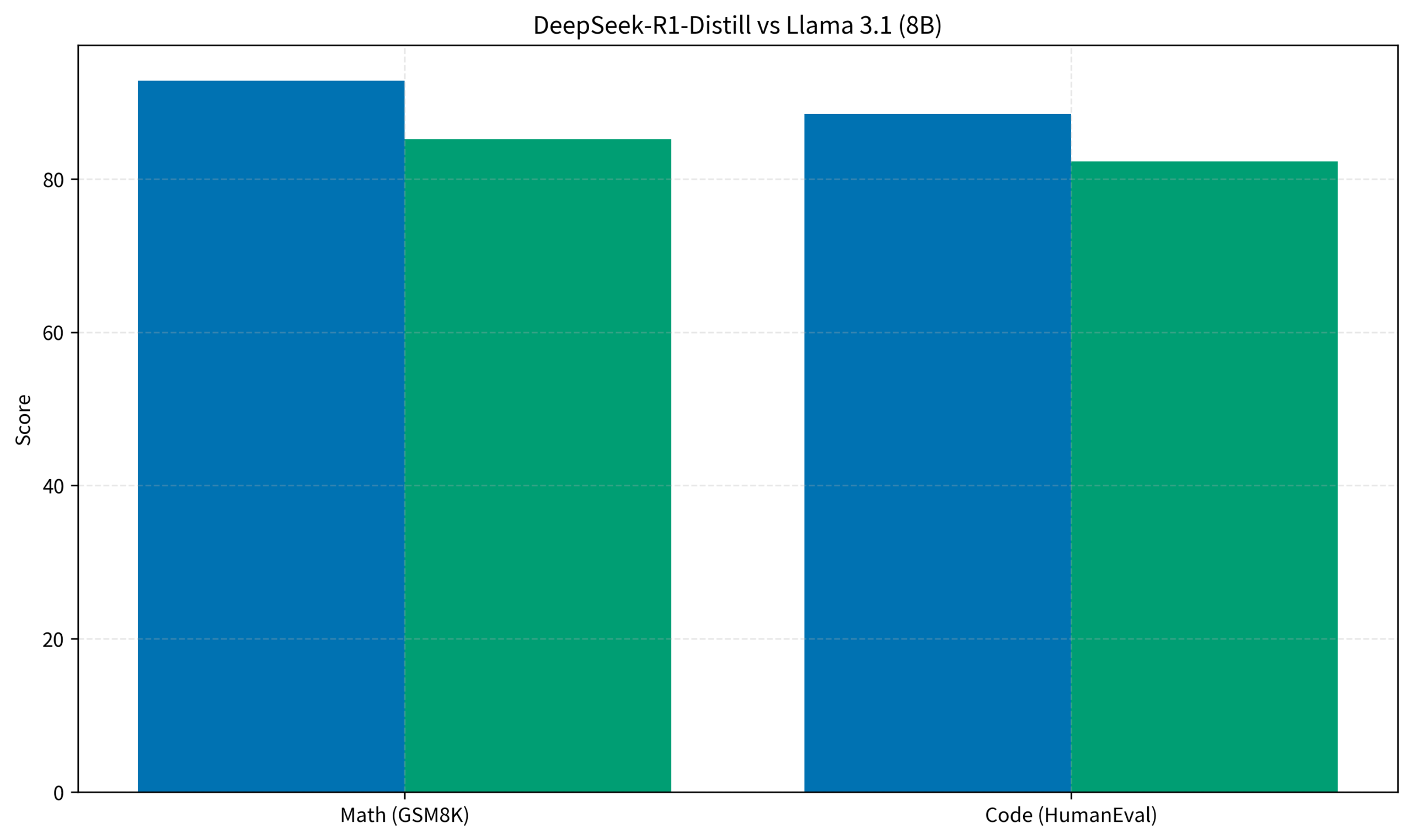 DeepSeek-R1-Distill vs Llama 3.1 (8B)