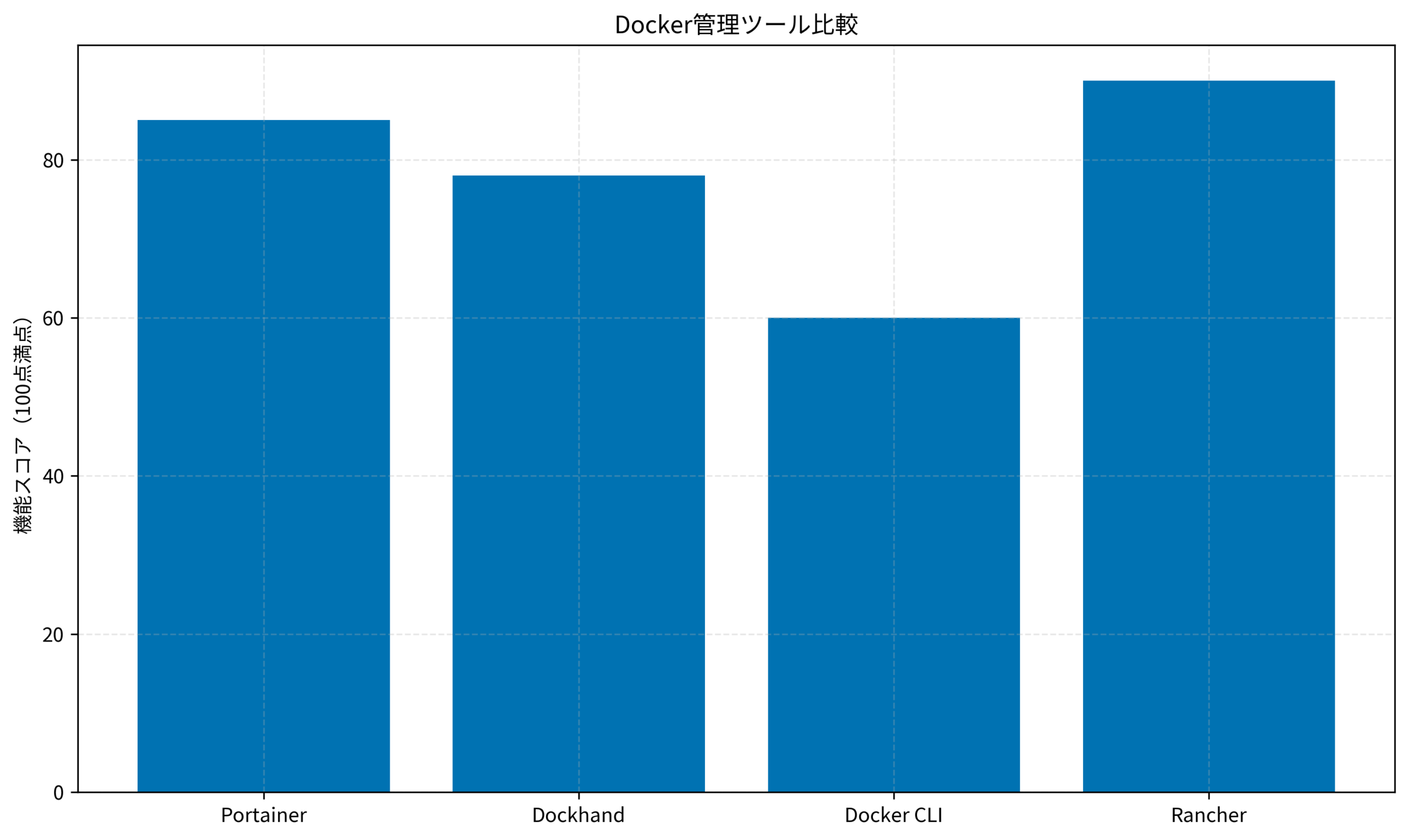 Docker管理ツール比較