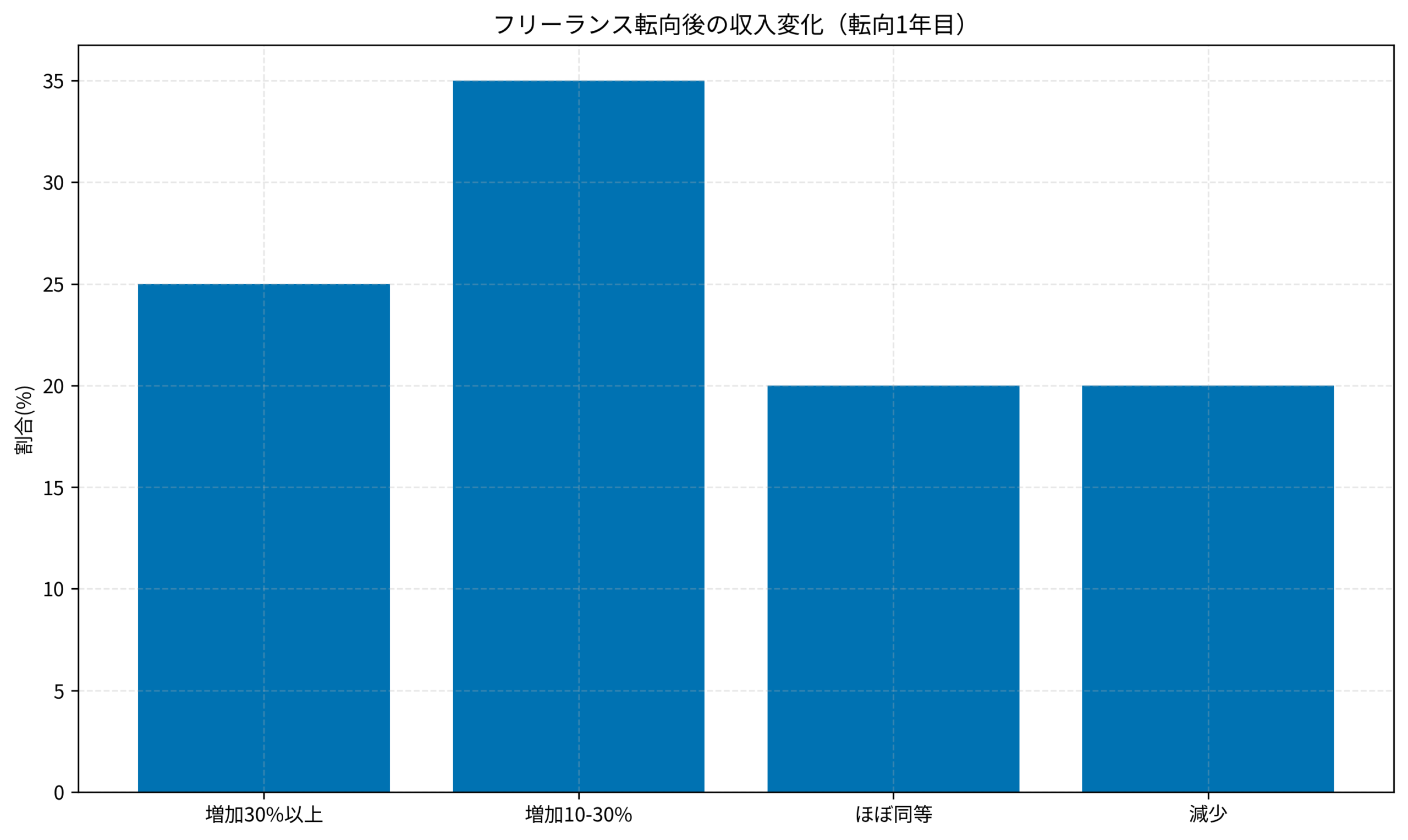フリーランス転向後の収入変化（転向1年目）