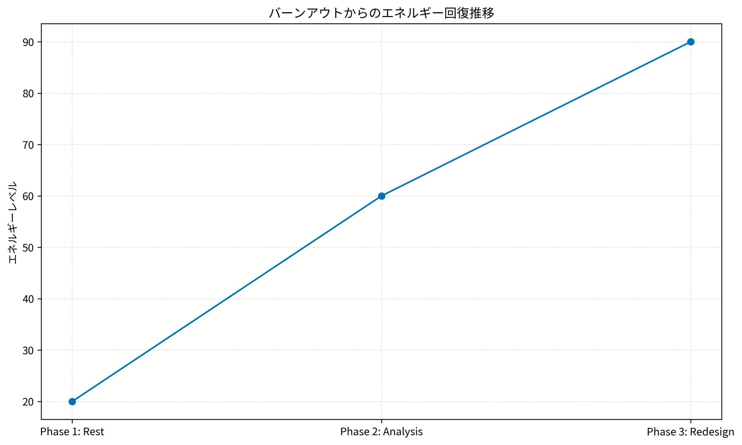 バーンアウトからのエネルギー回復推移