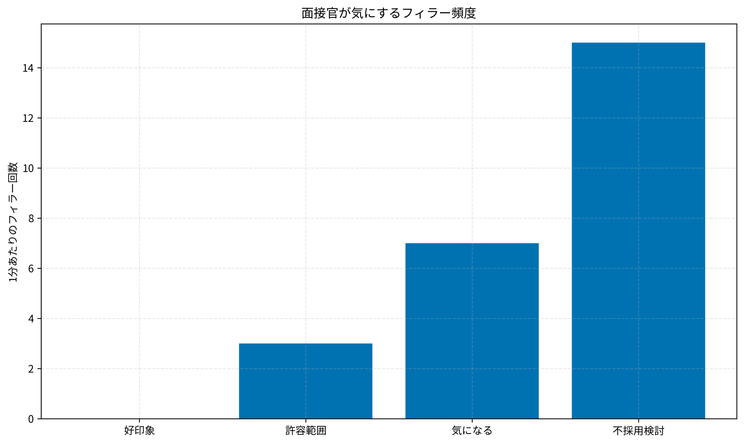 面接官が気にするフィラー頻度