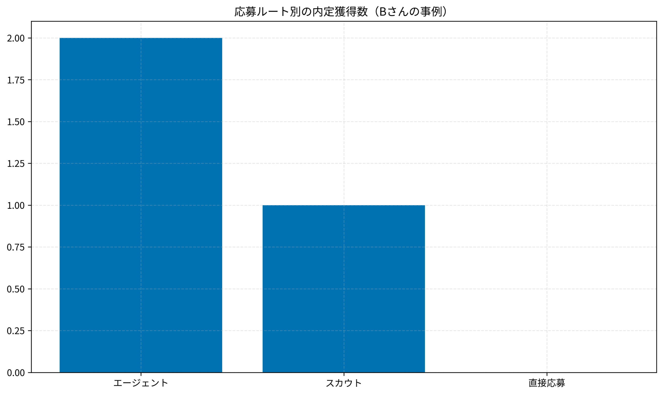 応募ルート別の内定獲得数(Bさんの事例)