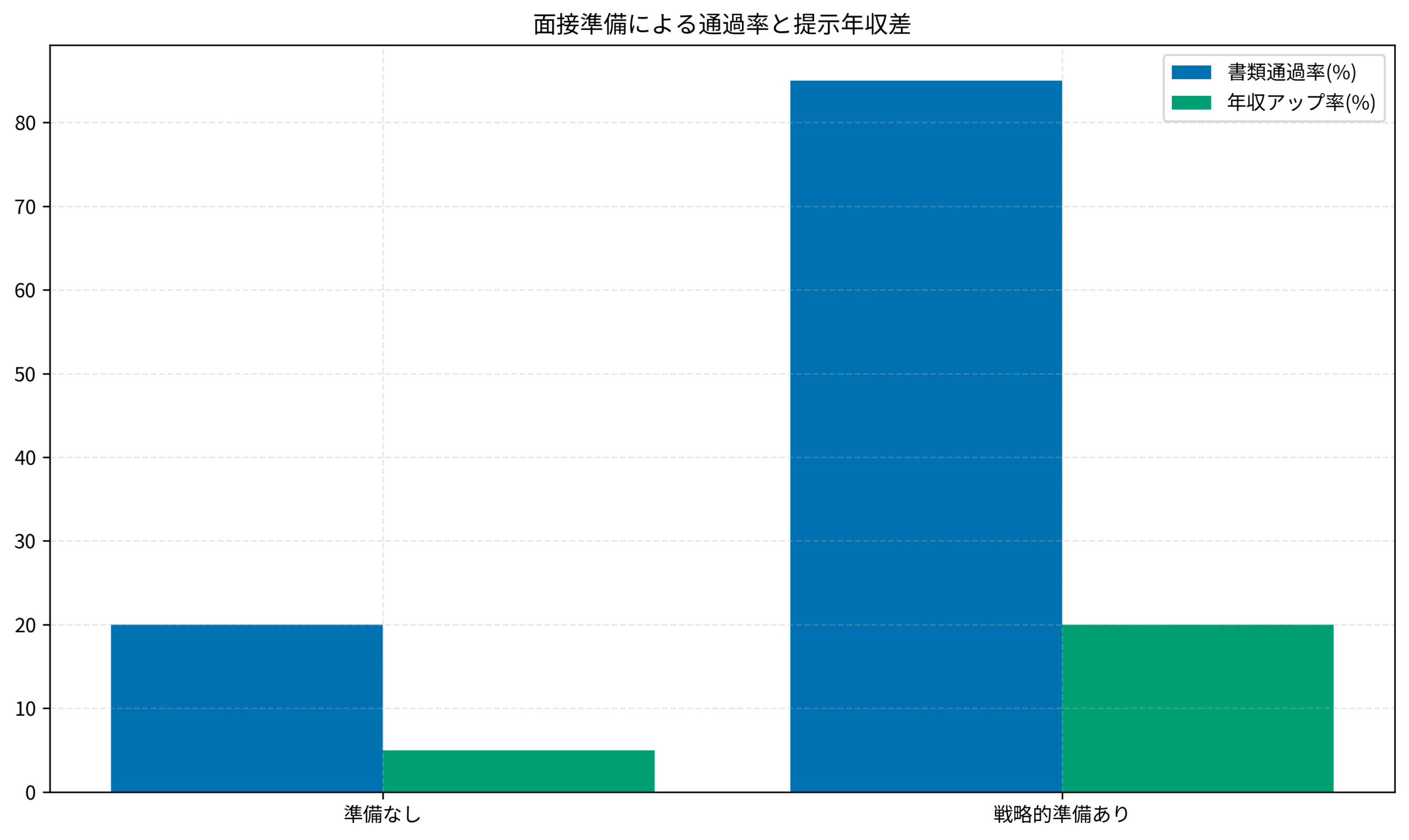 面接準備による通過率と提示年収差