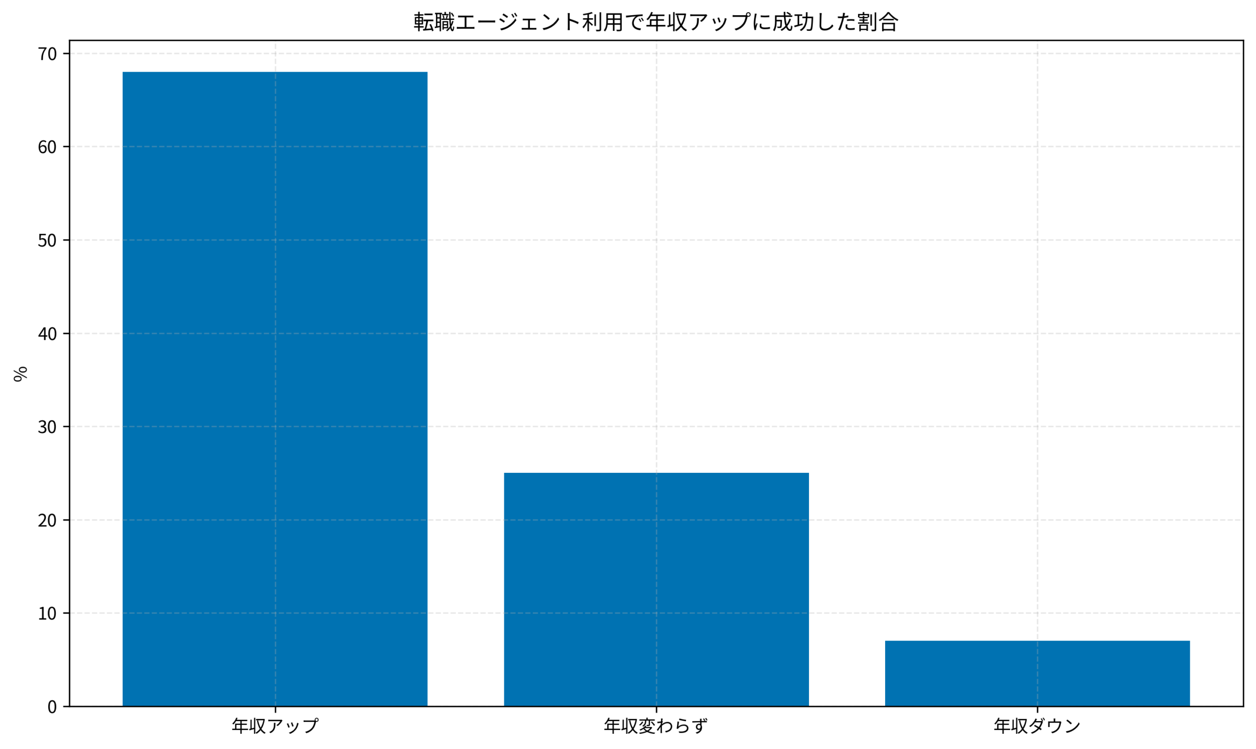 転職エージェント利用で年収アップに成功した割合