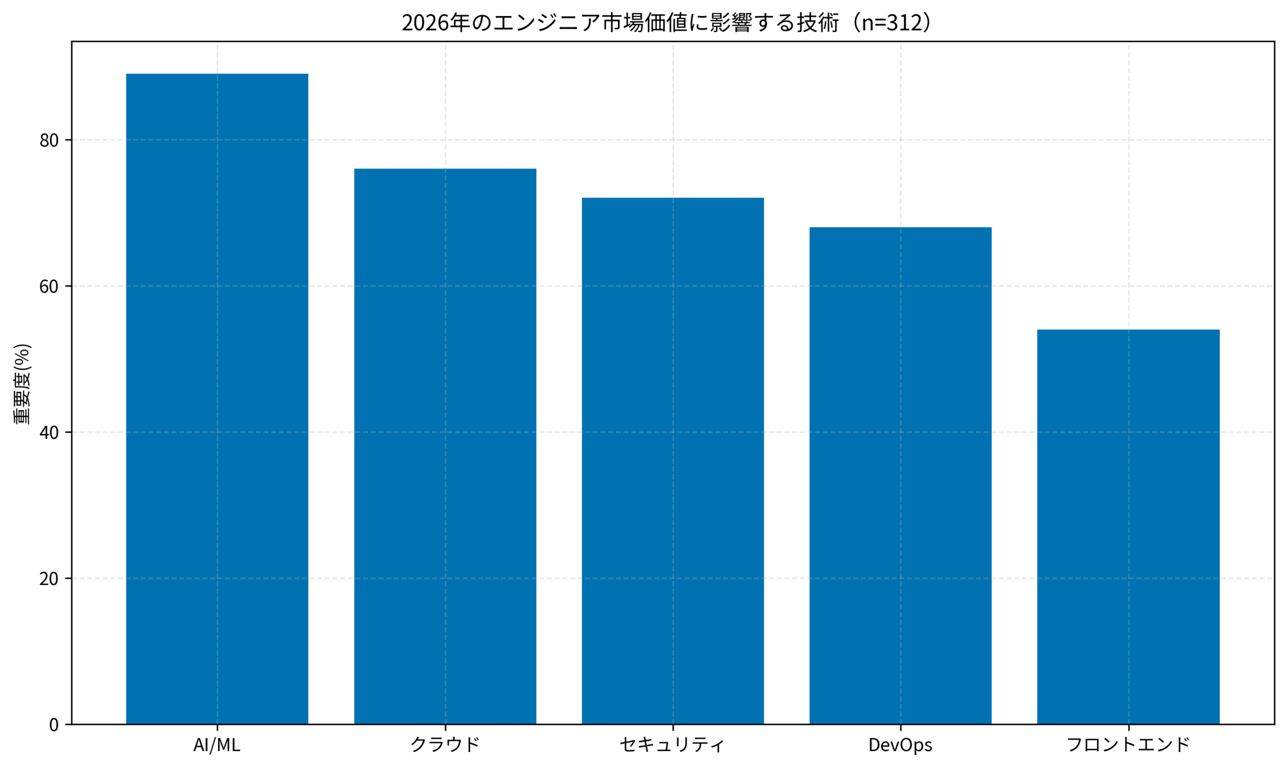 2026年のエンジニア市場価値に影響する技術（n=312）