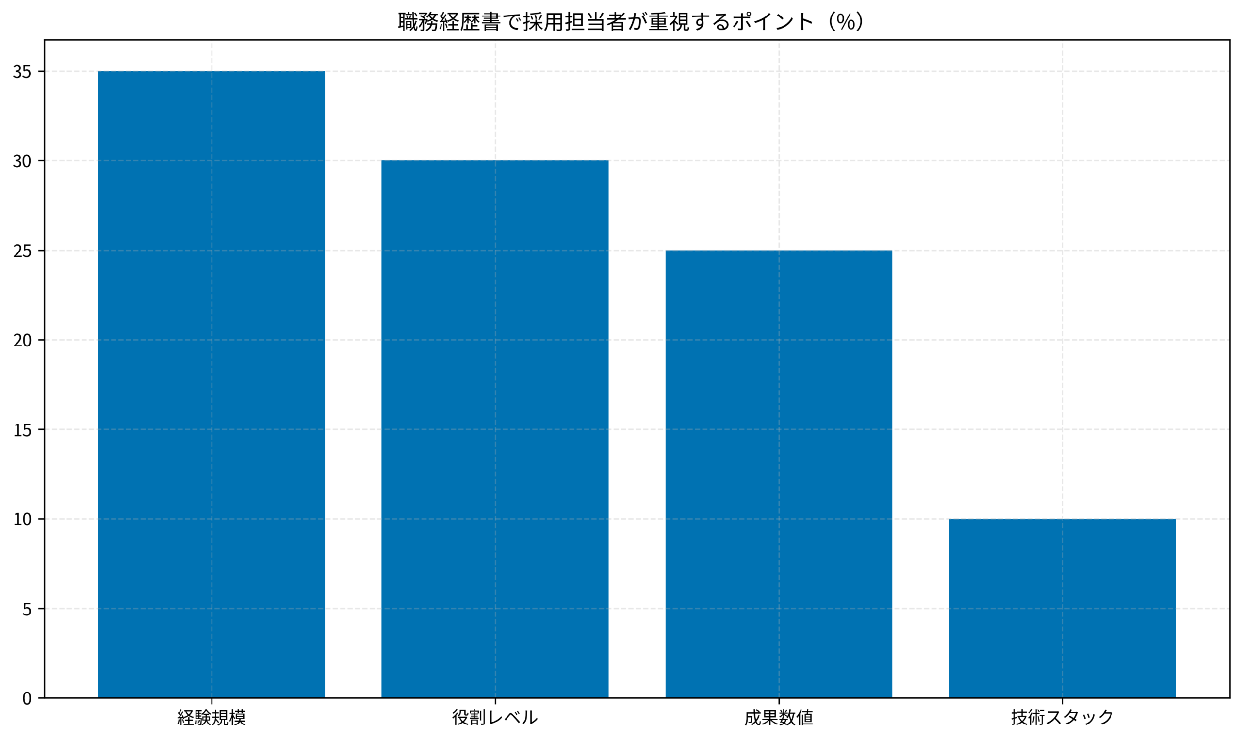 職務経歴書で採用担当者が重視するポイント（%）