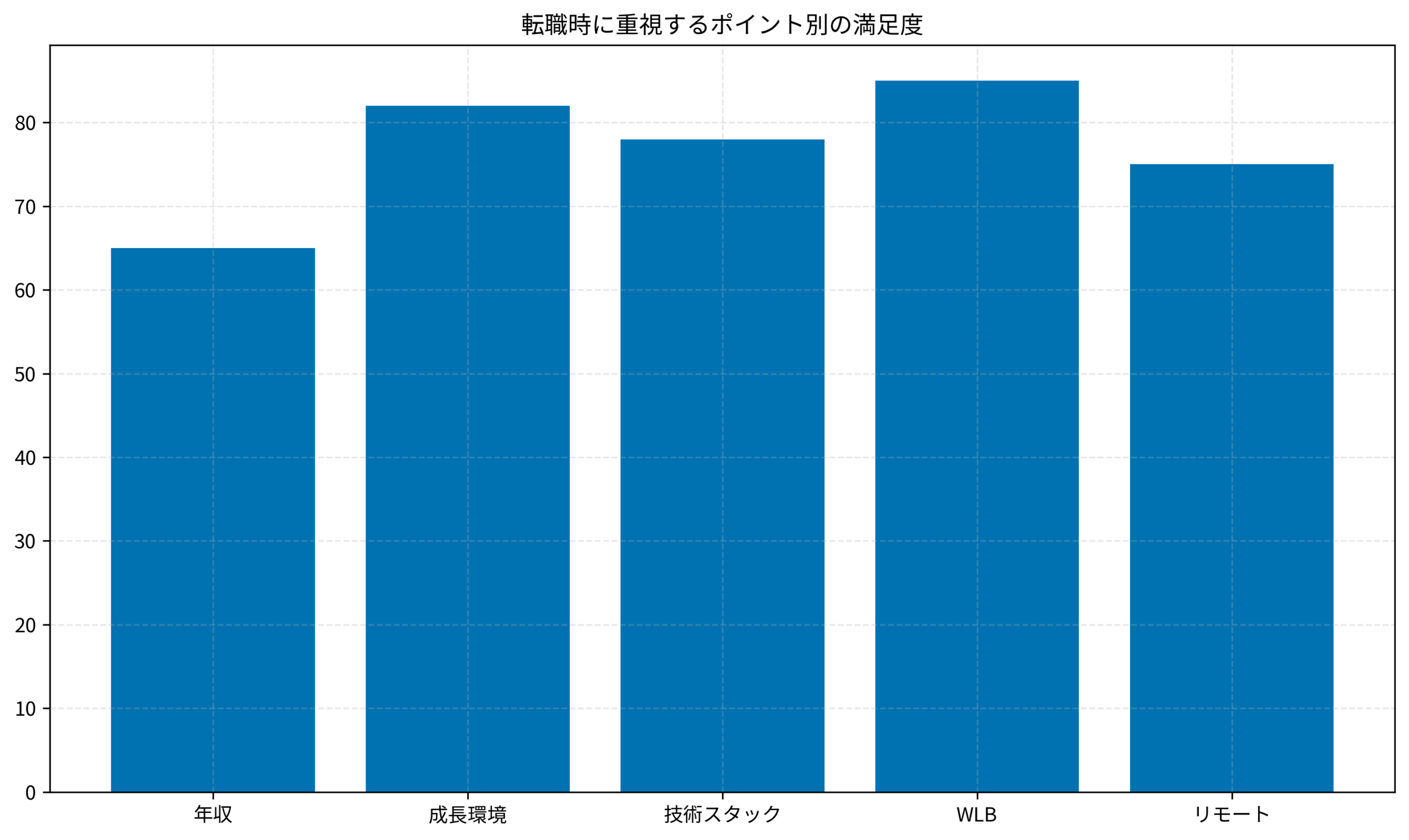 転職時に重視するポイント別の満足度