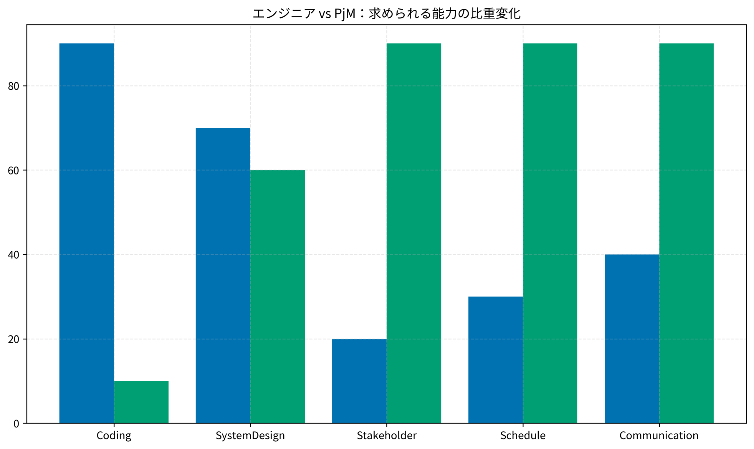 エンジニアとPjMで求められる能力の比重変化を示すグラフ