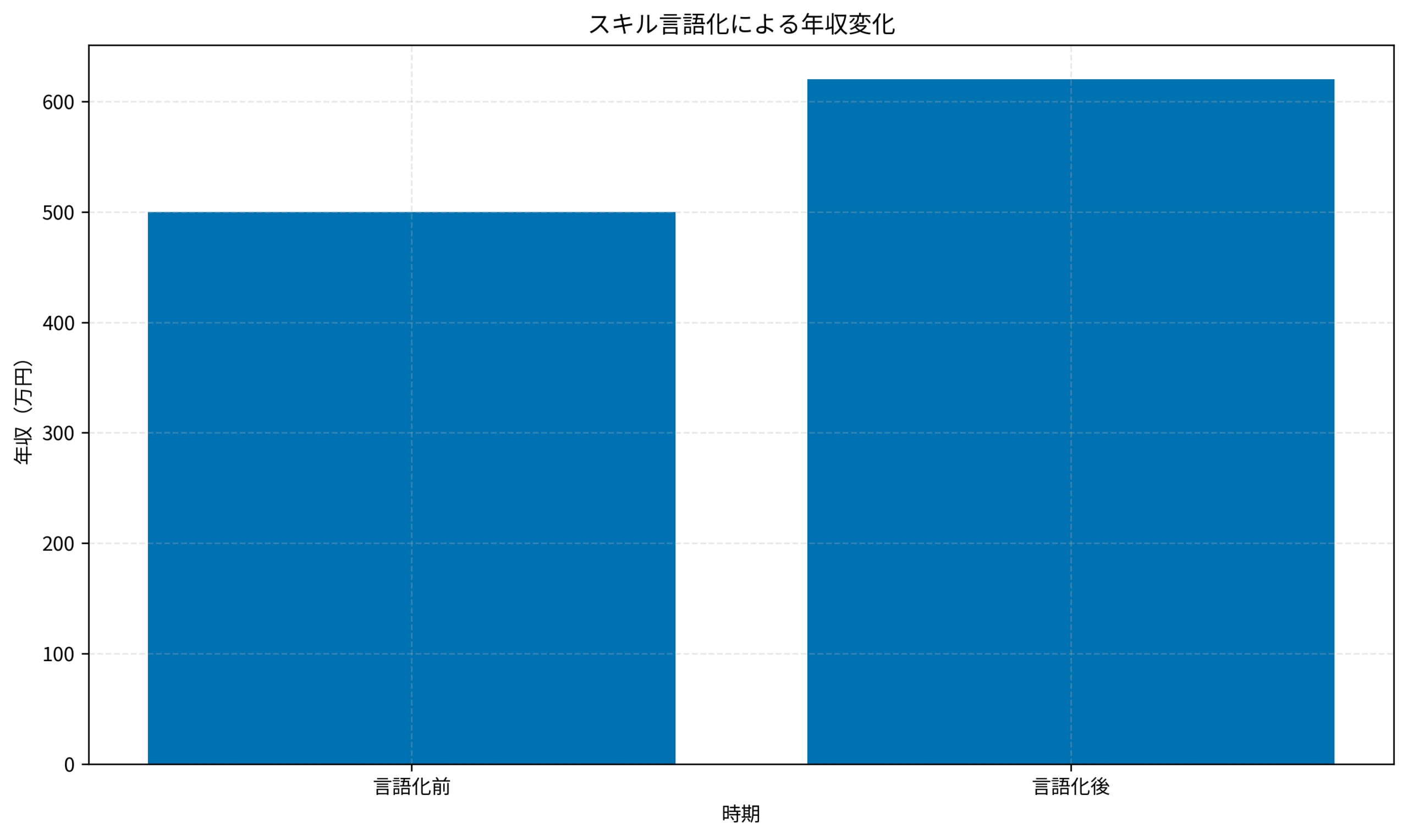 スキル言語化による年収変化