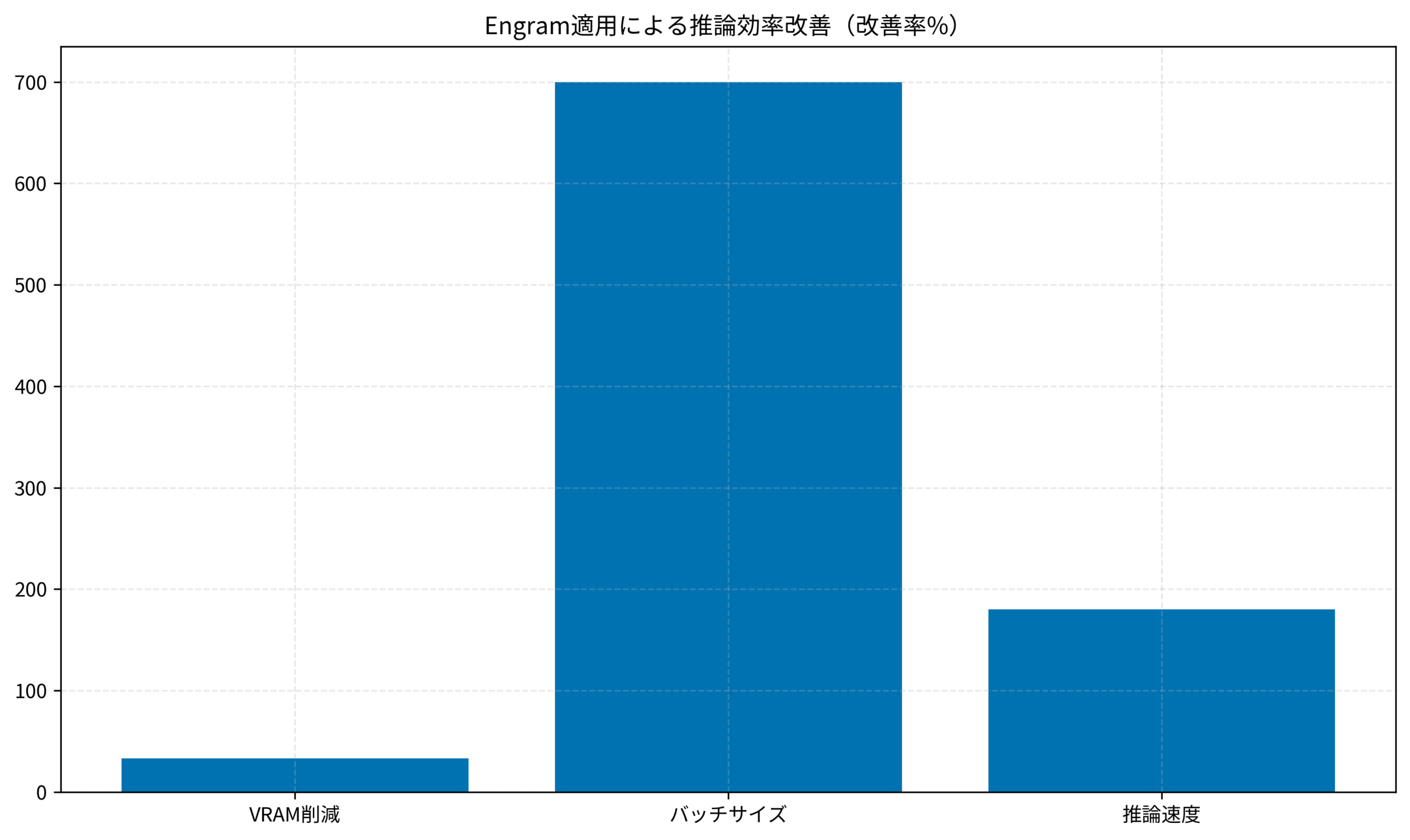 Engram適用による推論効率改善（改善率%）