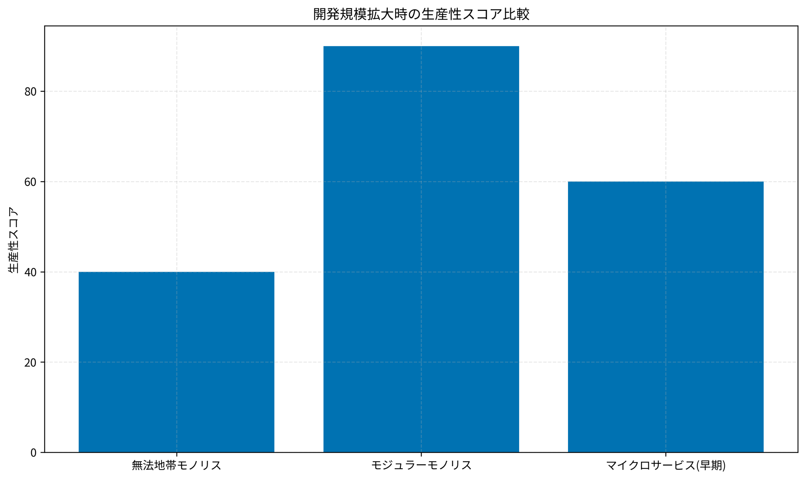 開発規模拡大時の生産性スコア比較