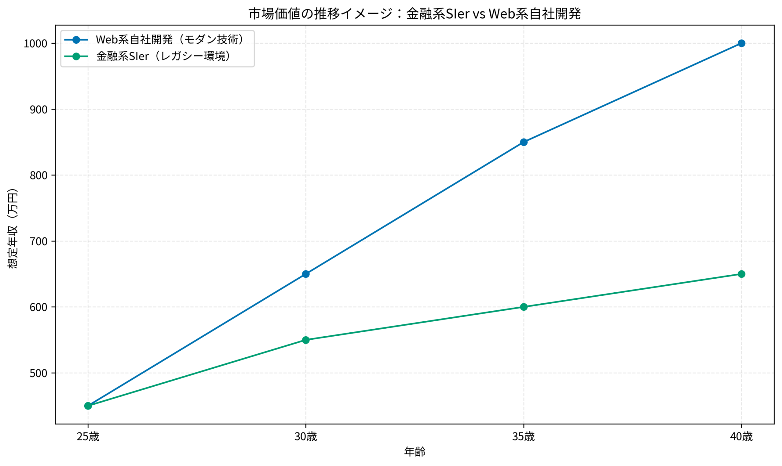 市場価値の推移イメージ:金融系SIer vs Web系自社開発