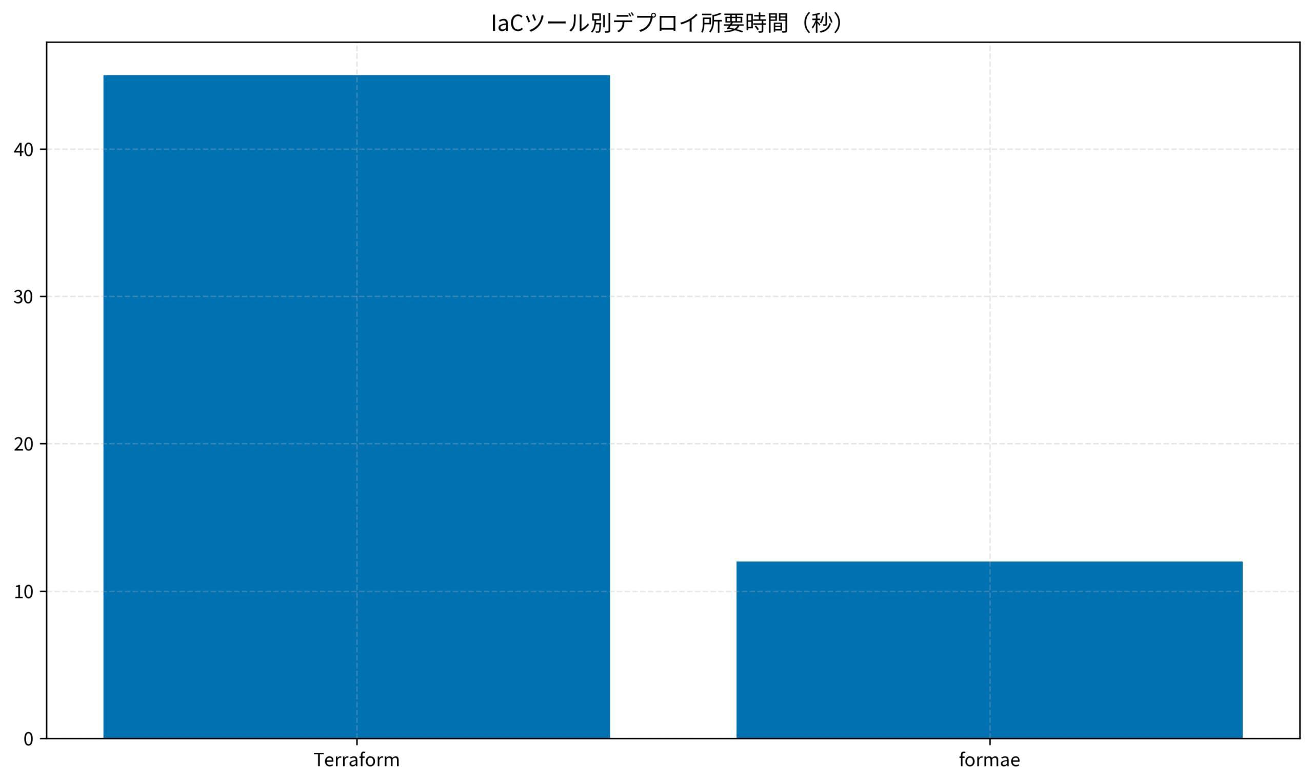 IaCツール別デプロイ所要時間（秒）