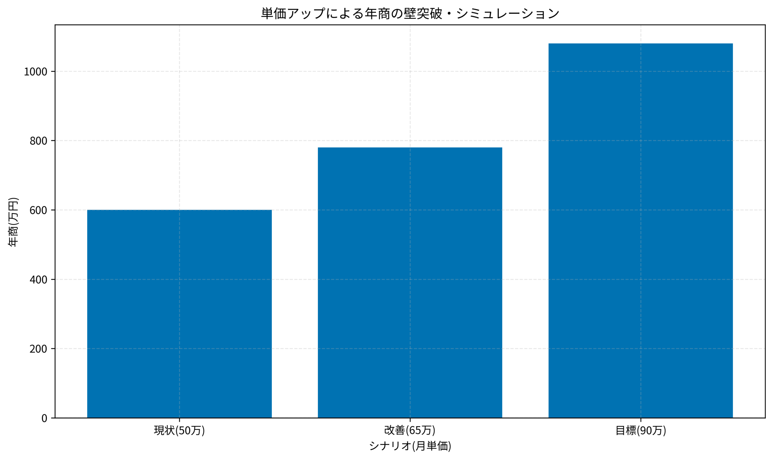 単価アップによる年商の壁突破・シミュレーション