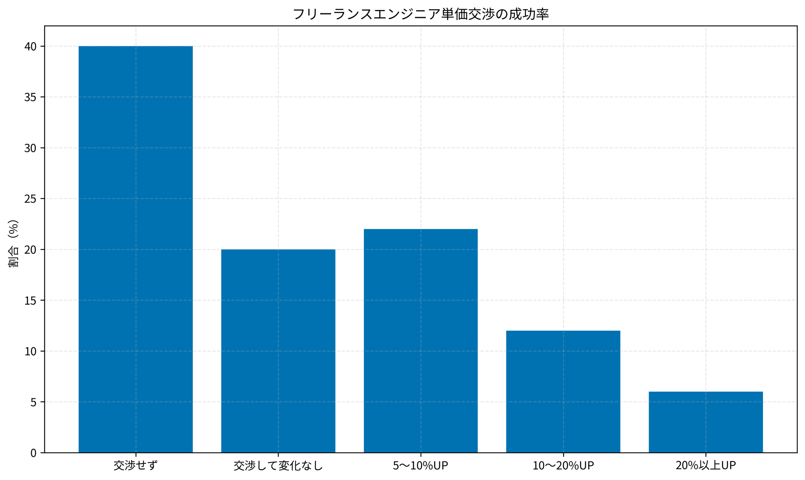 フリーランスエンジニア単価交渉の成功率