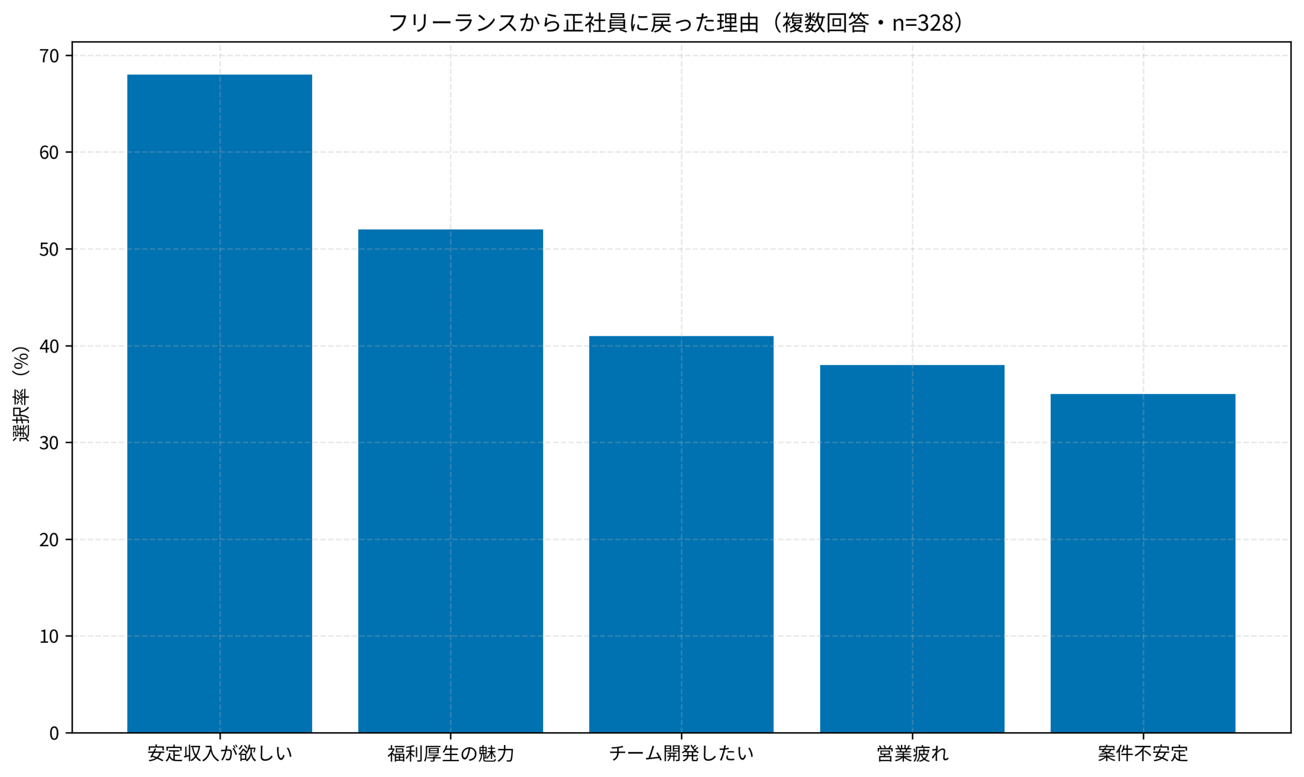 フリーランスから正社員に戻った理由（複数回答・n=328）