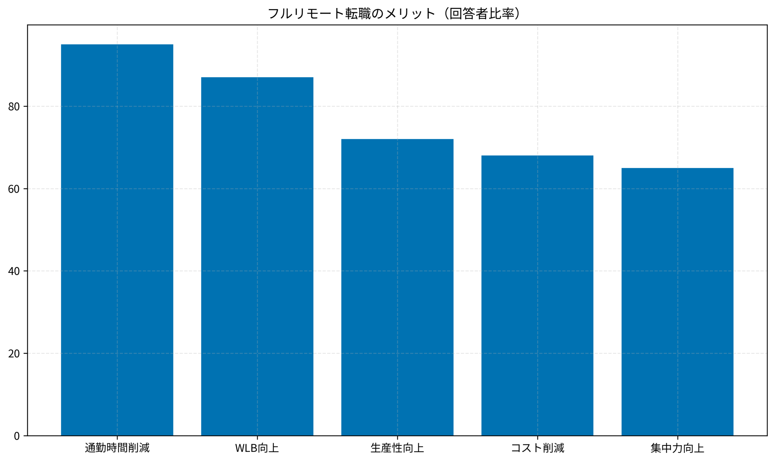 フルリモート転職のメリット（回答者比率）