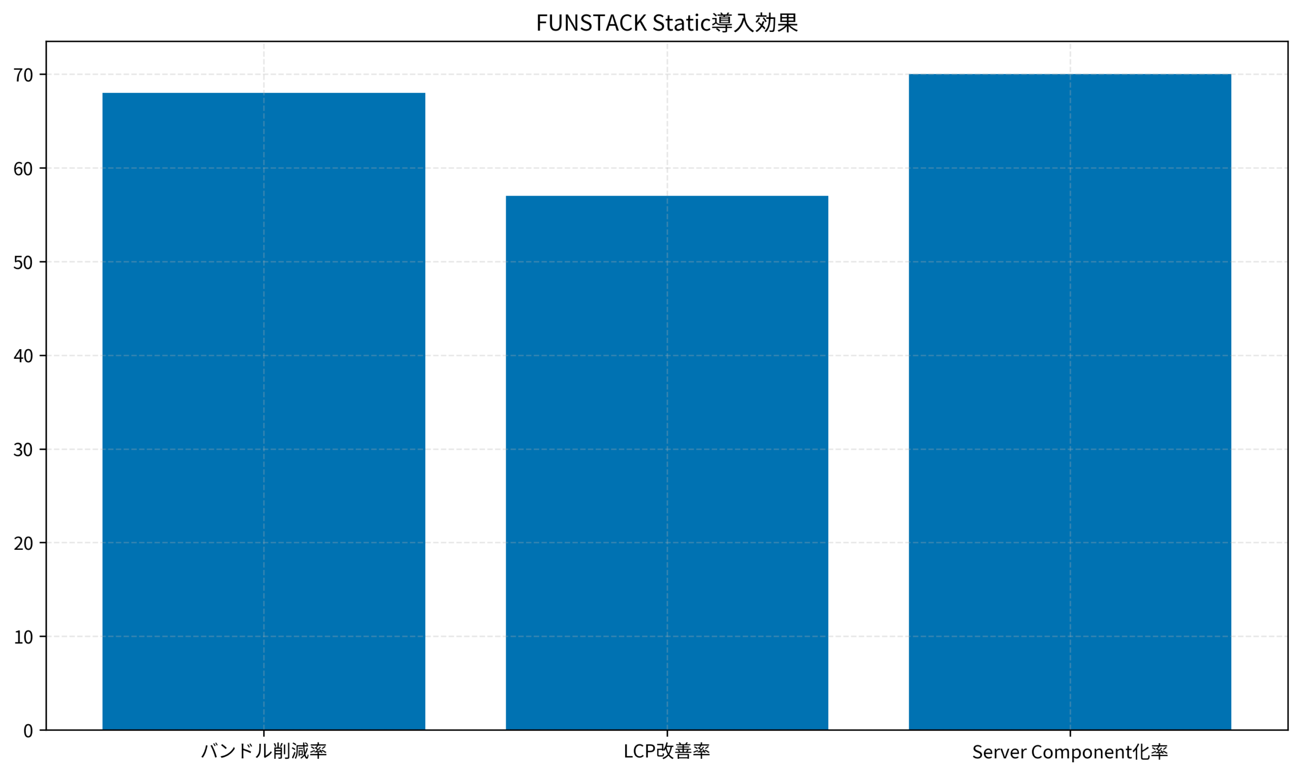 FUNSTACK Static導入効果