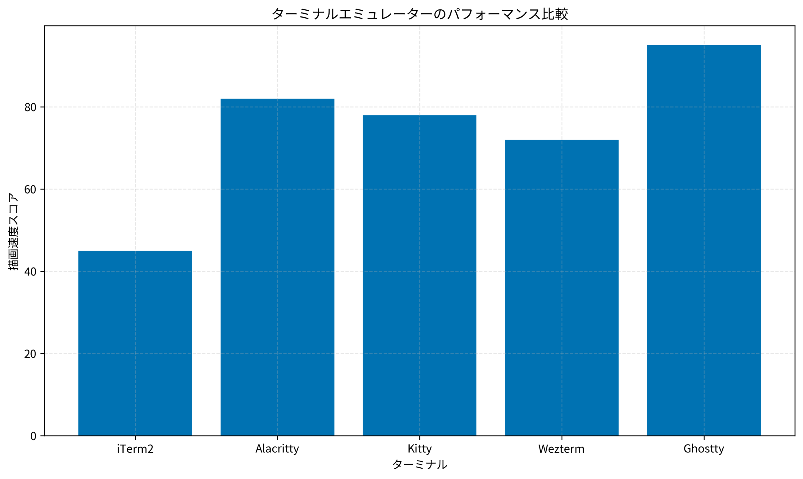ターミナルエミュレーターのパフォーマンス比較