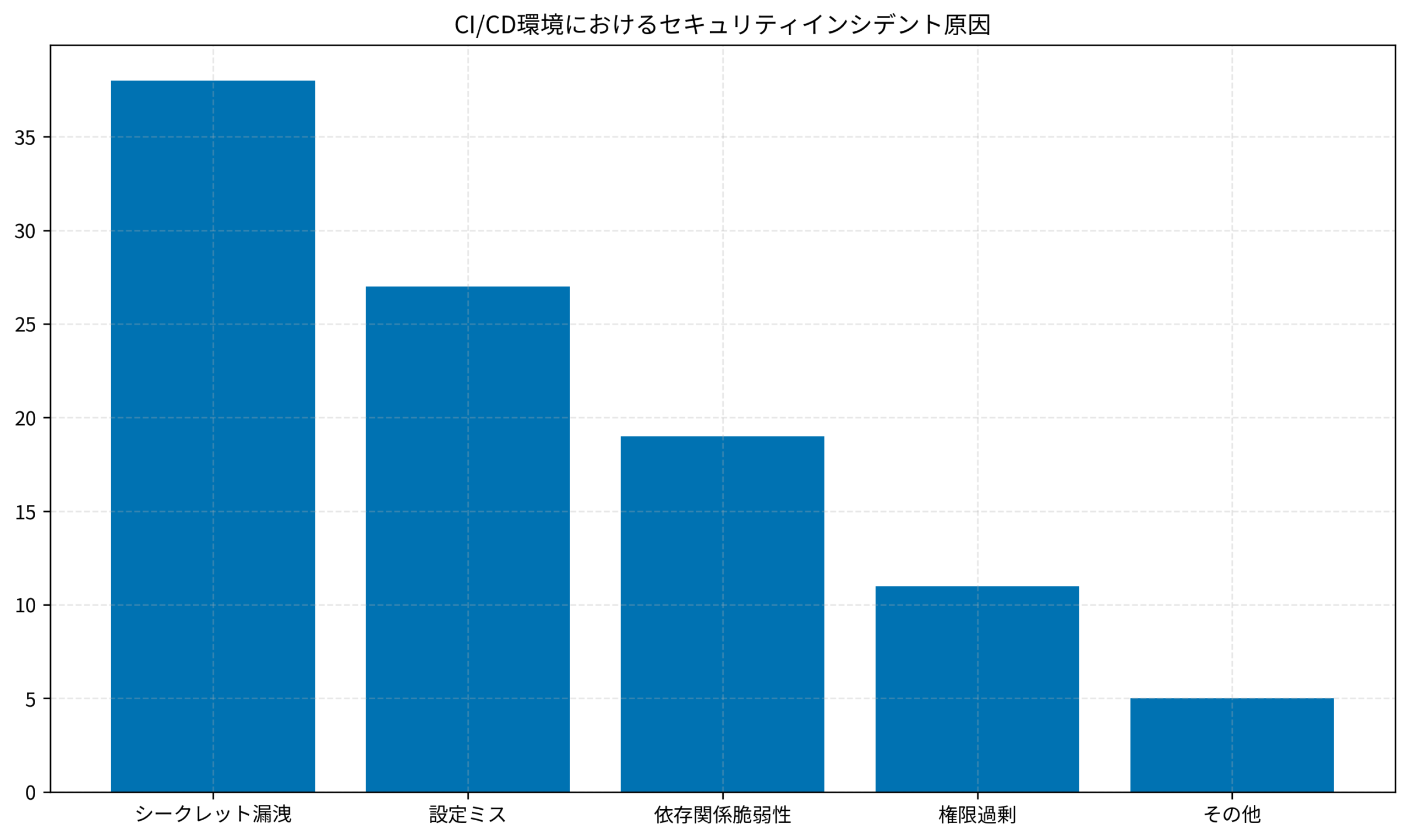 CI/CD環境におけるセキュリティインシデント原因
