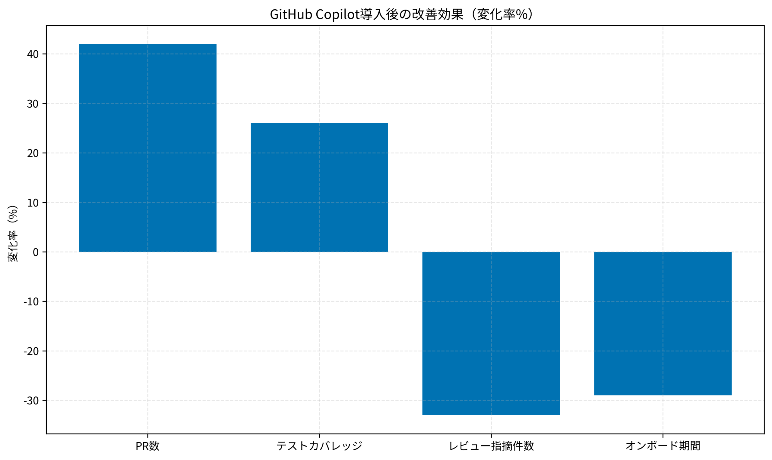 GitHub Copilot導入後の改善効果（変化率%）