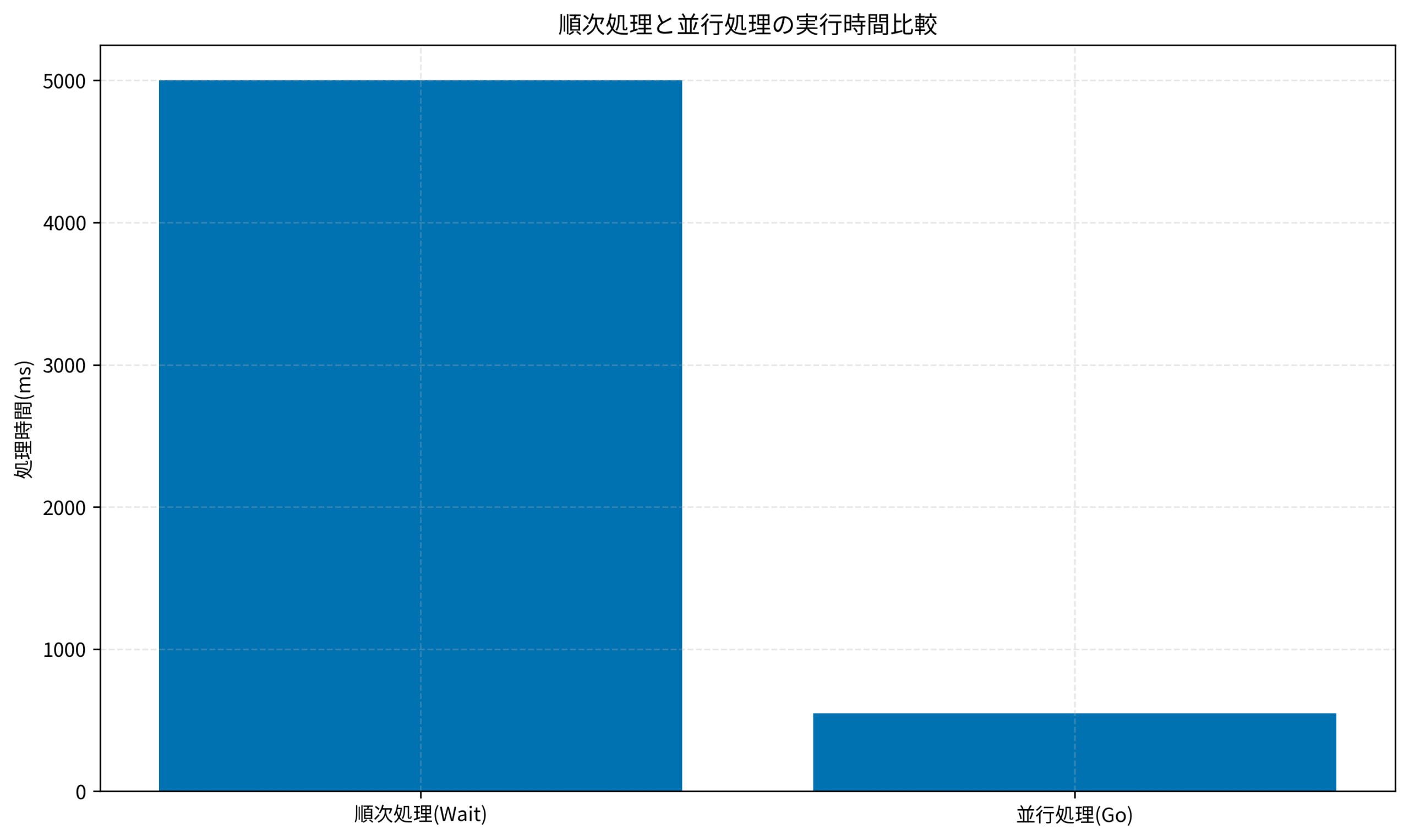 順次処理と並行処理の実行時間比較