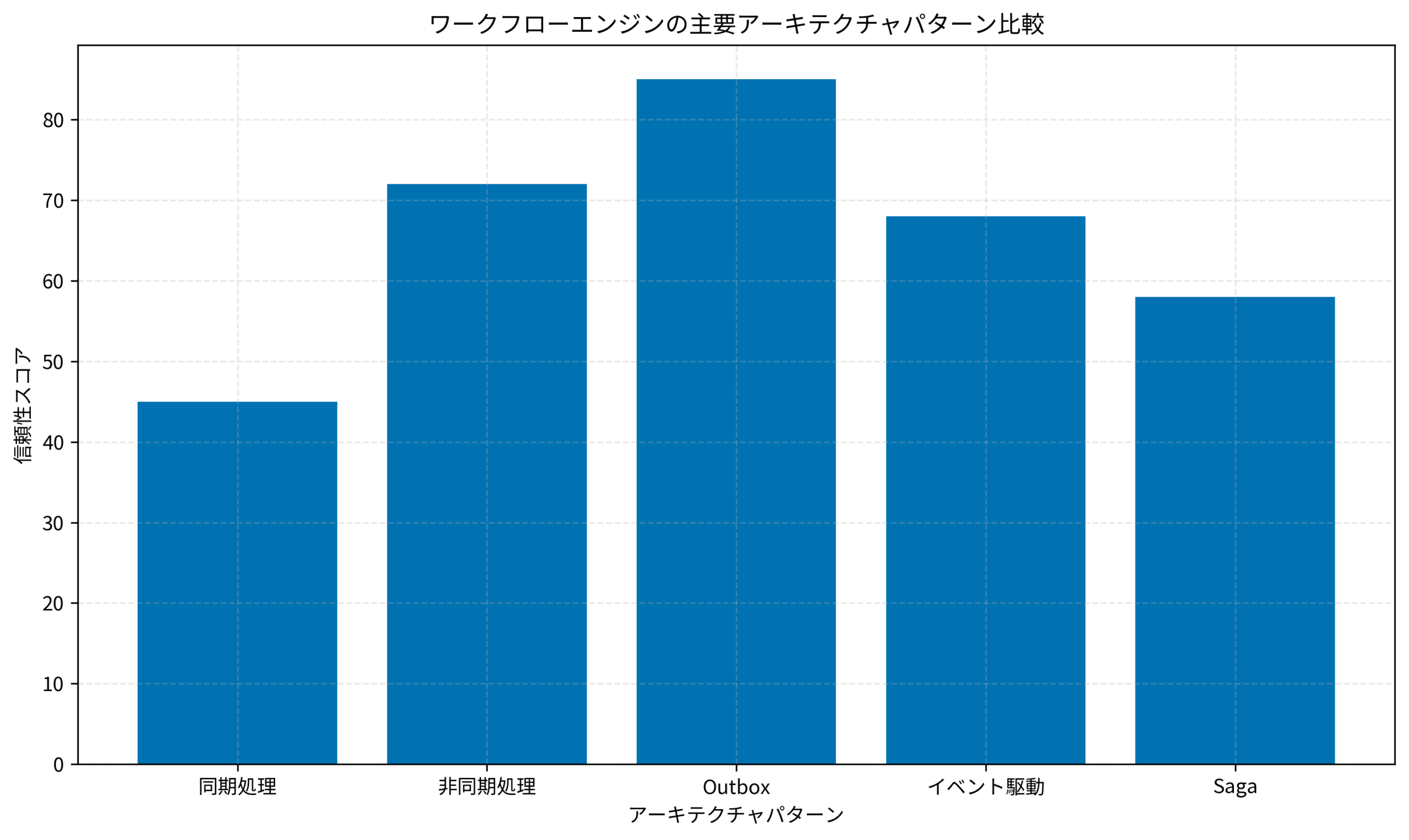 ワークフローエンジンの主要アーキテクチャパターン比較