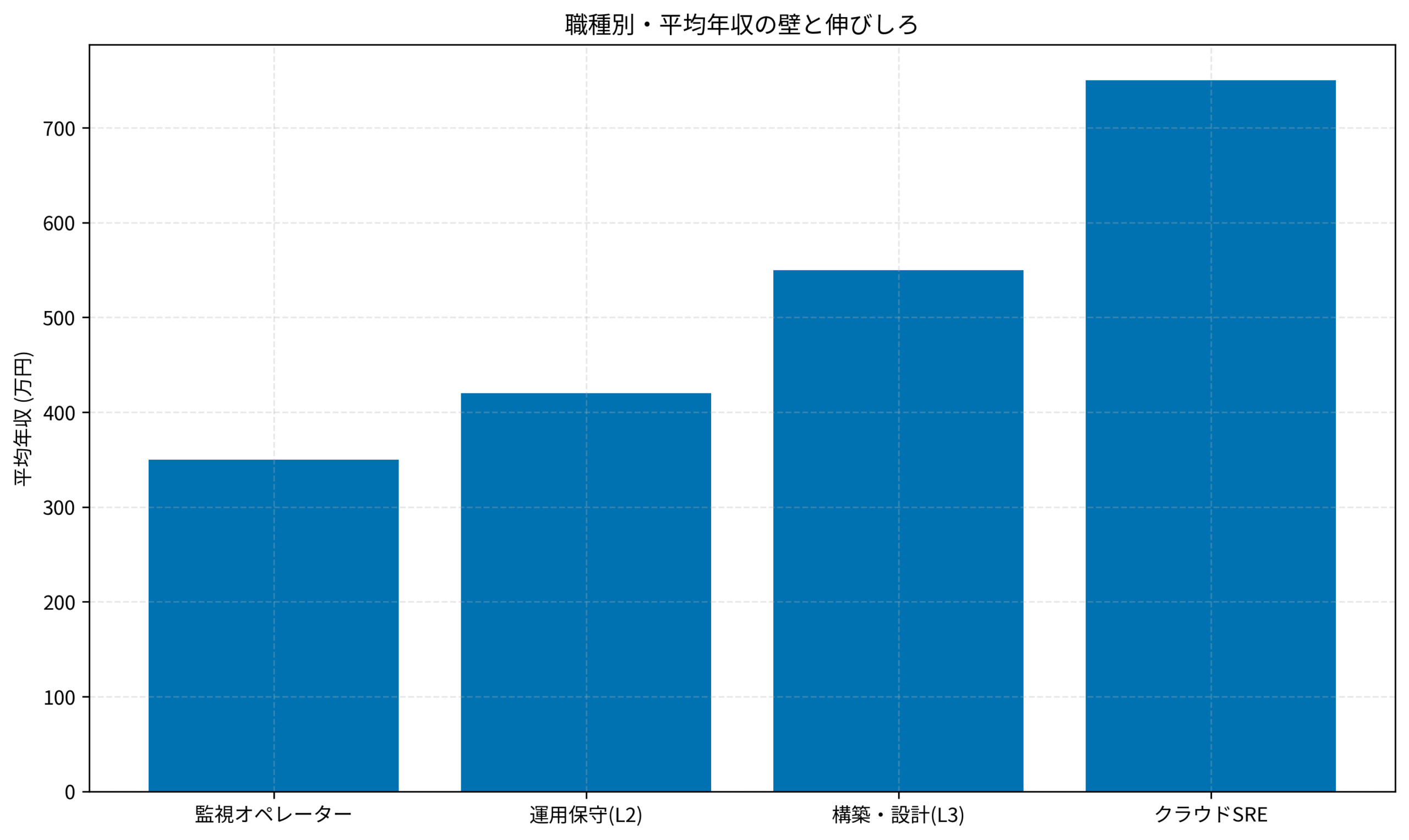 職種別・平均年収の壁と伸びしろ