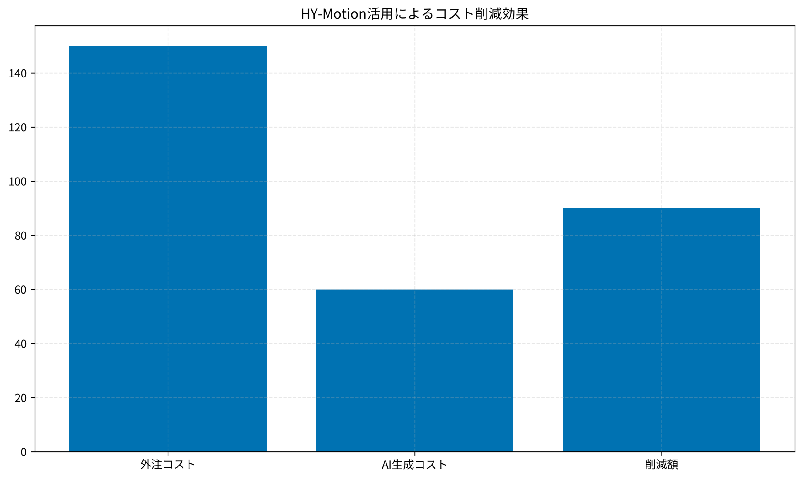 HY-Motion活用によるコスト削減効果