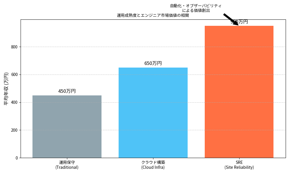インフラエンジニアとSREのスキルセット比較